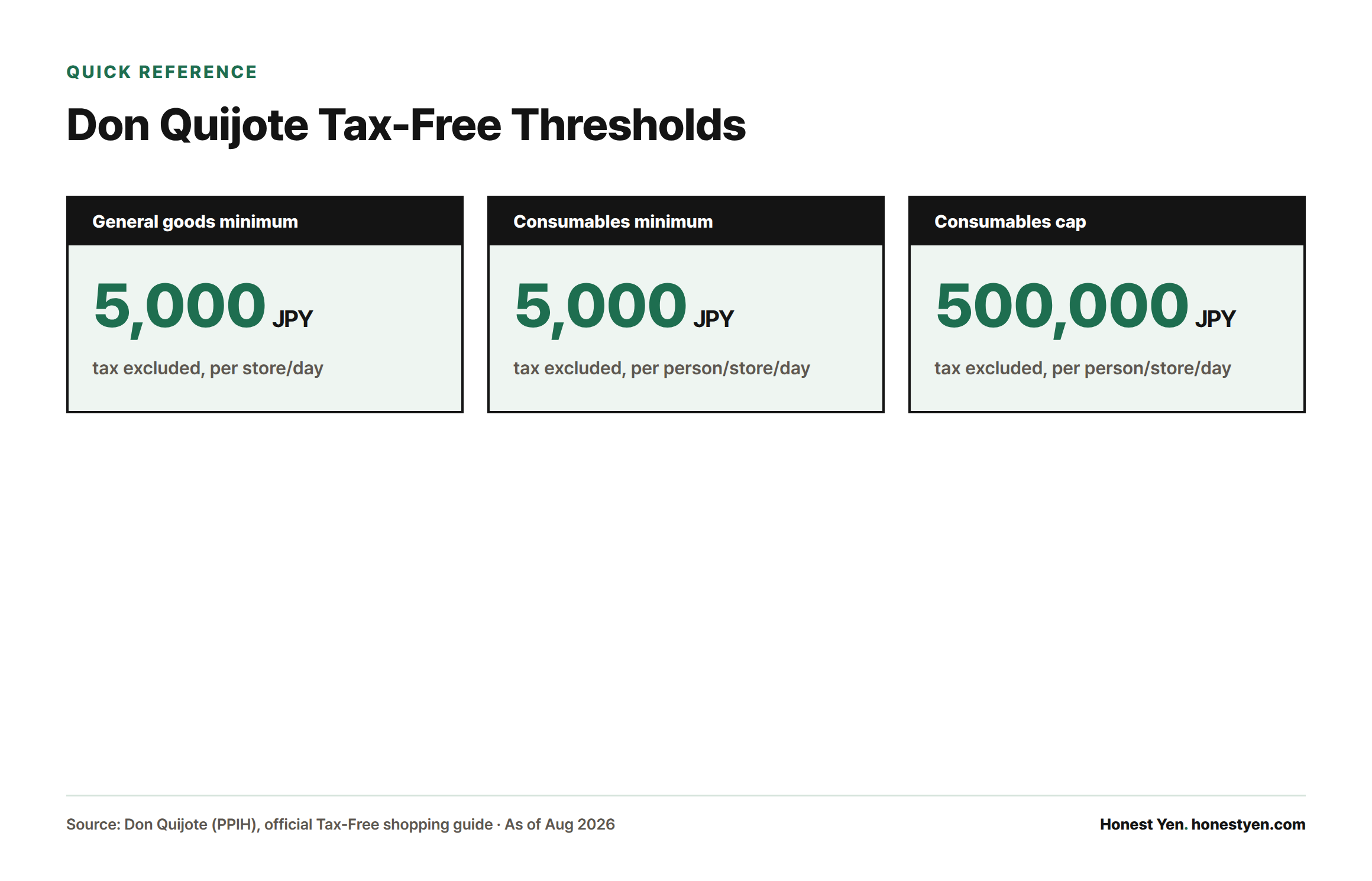Three stat cards showing Don Quijote's tax-free thresholds: a 5,000 yen minimum for general goods, a 5,000 yen minimum for consumables, and a 500,000 yen cap on consumables.