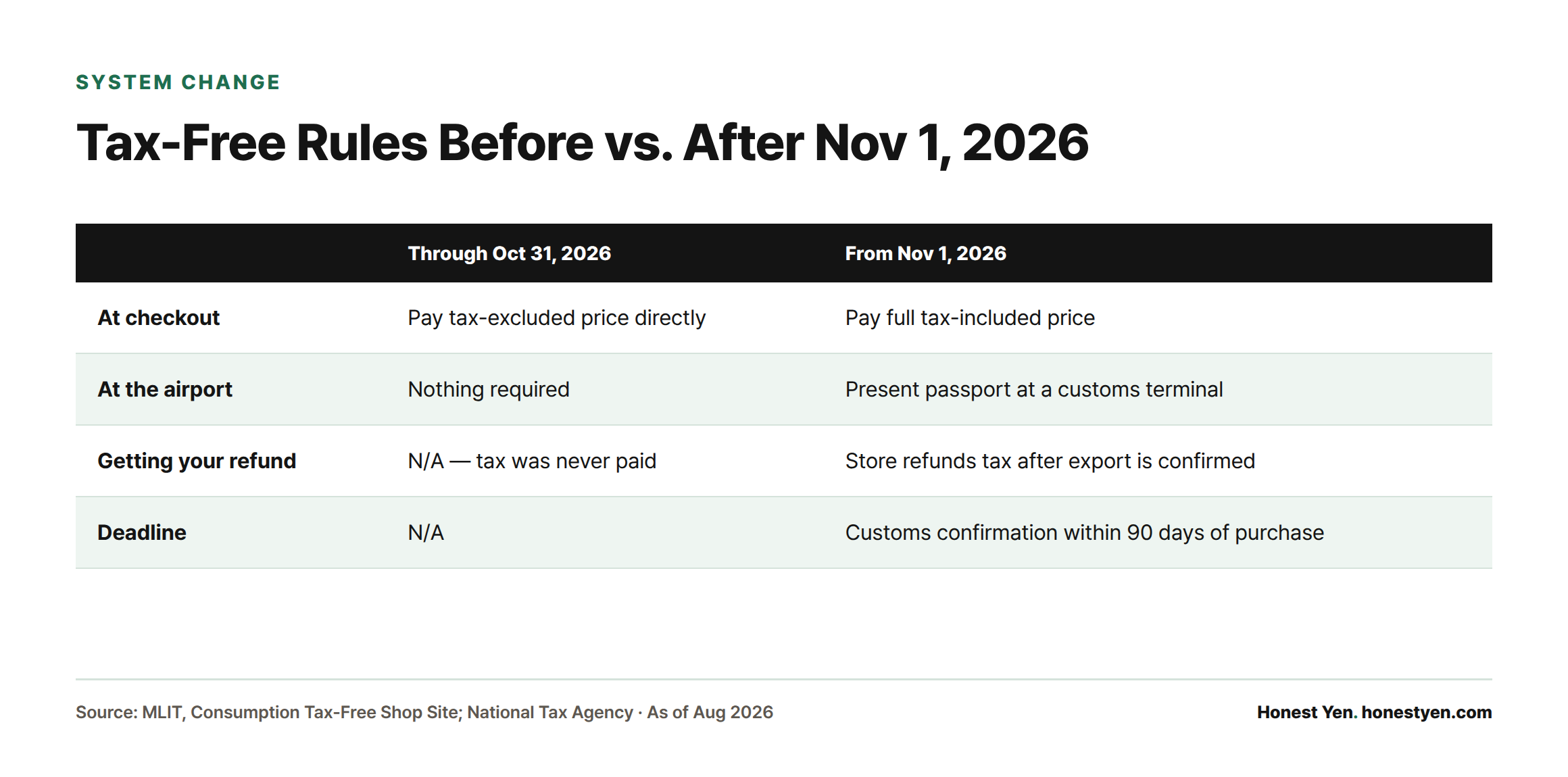 Comparison table of Japan's tax-free shopping system before and after November 1, 2026, covering checkout, airport steps, refund method, and the 90-day deadline.