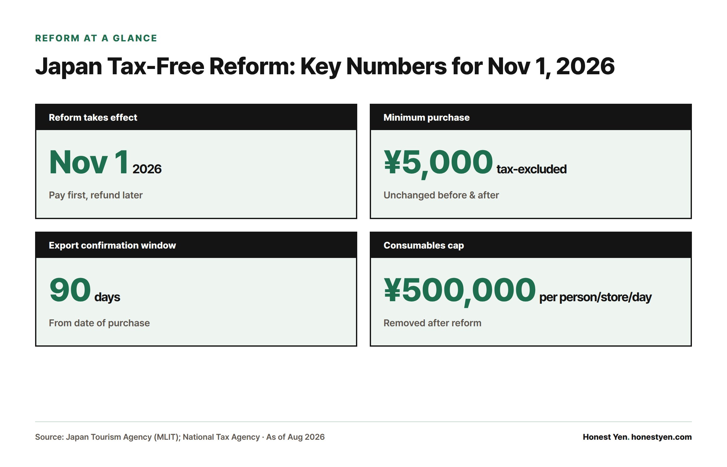 Four key facts about Japan's tax-free reform: it takes effect November 1, 2026, the ¥5,000 minimum purchase stays the same, travelers get 90 days to confirm export, and the ¥500,000 consumables cap is removed.