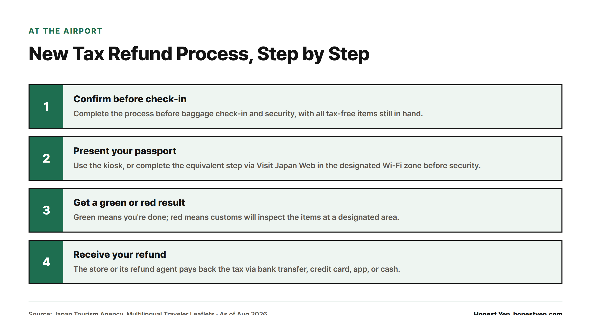 Four-step flow for the new airport tax refund process: confirm before check-in, present your passport at the kiosk, receive a green or red result, then get your refund.