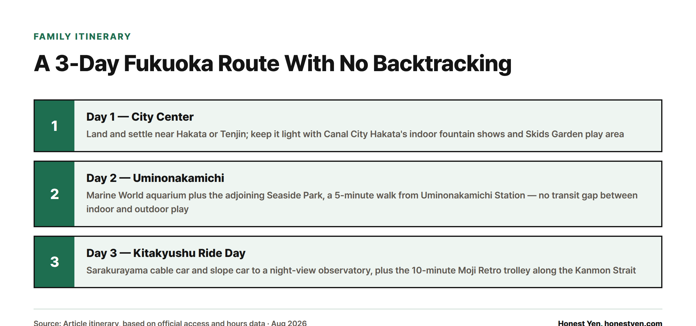 Three-step itinerary card showing Day 1 in central Fukuoka, Day 2 at Uminonakamichi's aquarium and seaside park, and Day 3 on Kitakyushu rides.