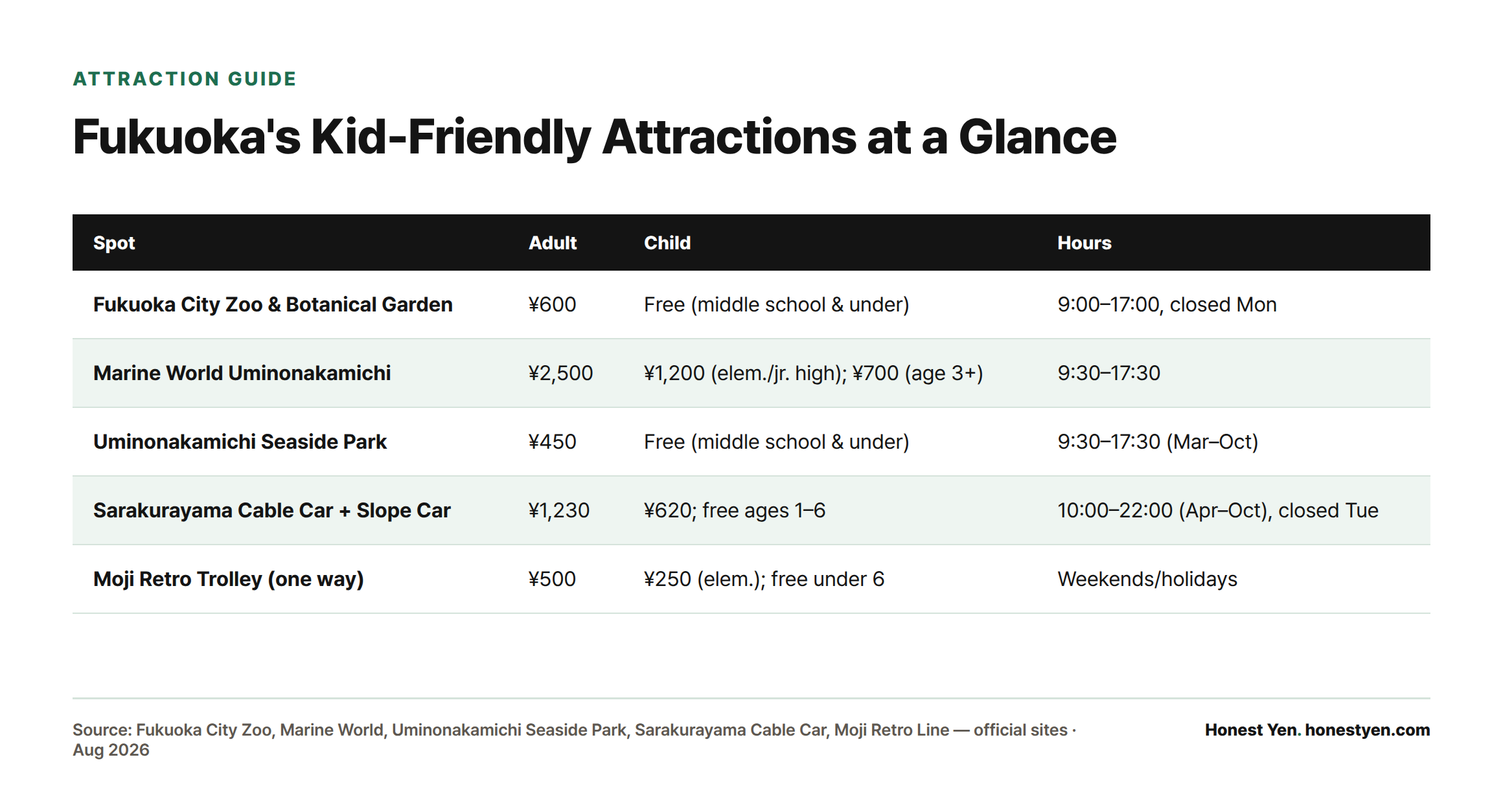 Comparison table of five Fukuoka family attractions listing adult price, child price, and operating hours for each.