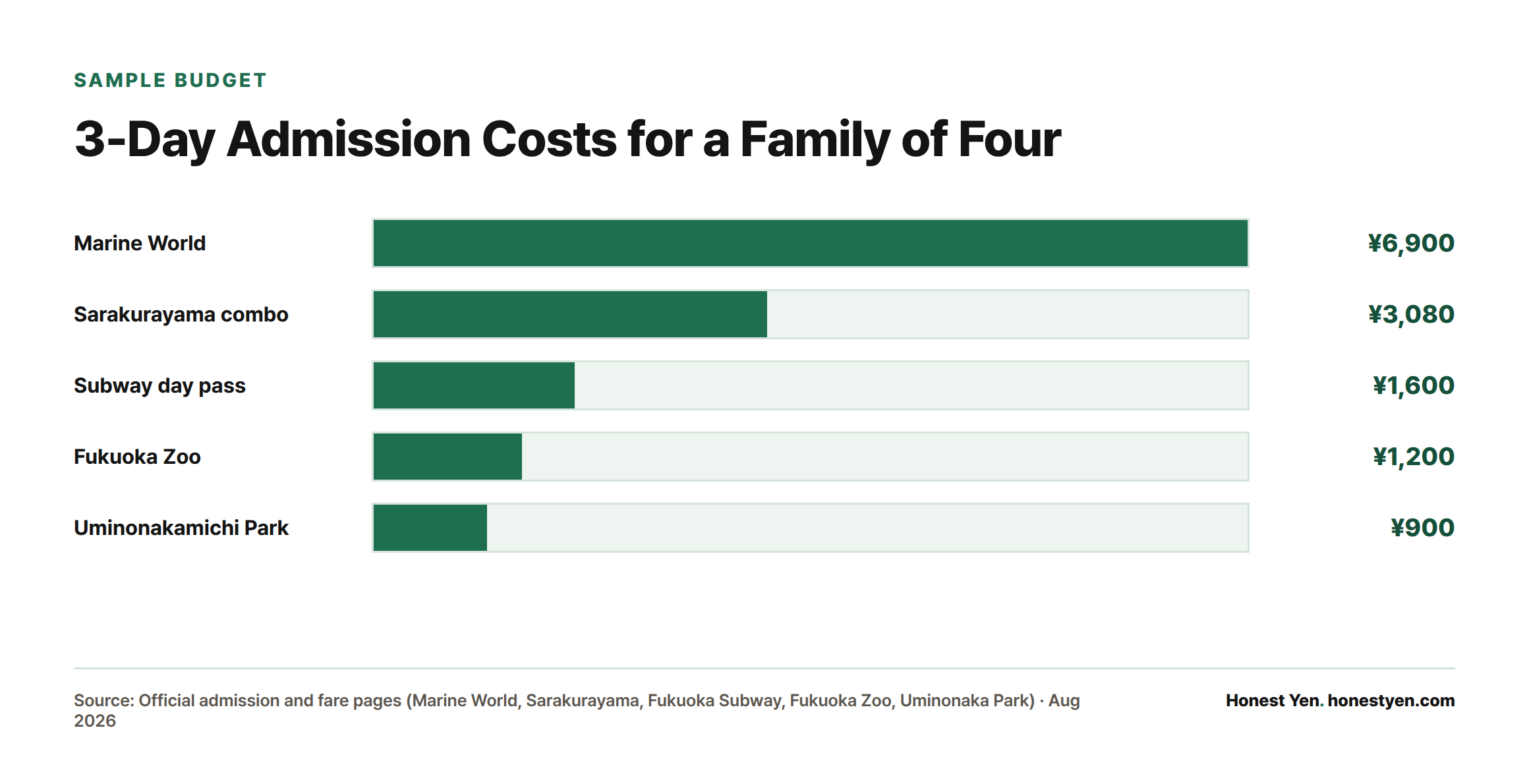 Bar chart comparing admission and transit subtotals for 2 adults, 1 elementary-age child, and 1 toddler across five stops, totaling roughly ¥13,700.