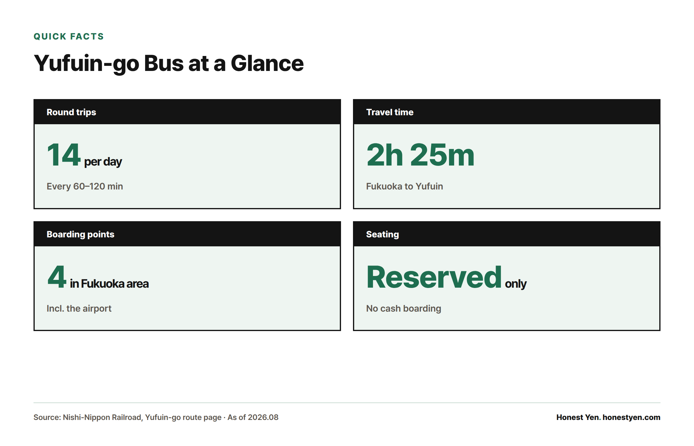 Four stat cards showing the Yufuin-go bus runs 14 round trips a day at 60-120 minute intervals, takes 2 hours 25 minutes, boards from 4 points in Fukuoka, and requires a reservation.