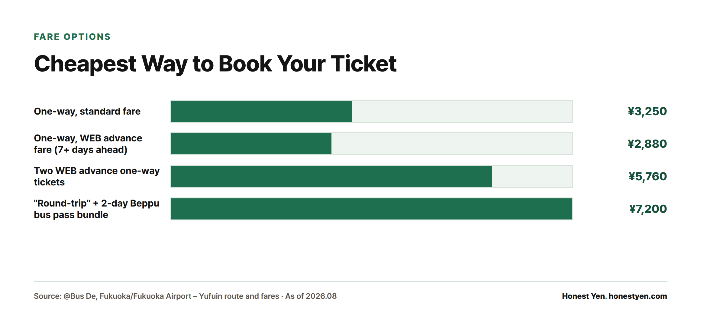 Bar chart comparing four Yufuin-go bus fare options: standard one-way at 3,250 yen, WEB advance one-way at 2,880 yen, two WEB advance one-way tickets at 5,760 yen total, and the round-trip bundle with Beppu bus pass at 7,200 yen.
