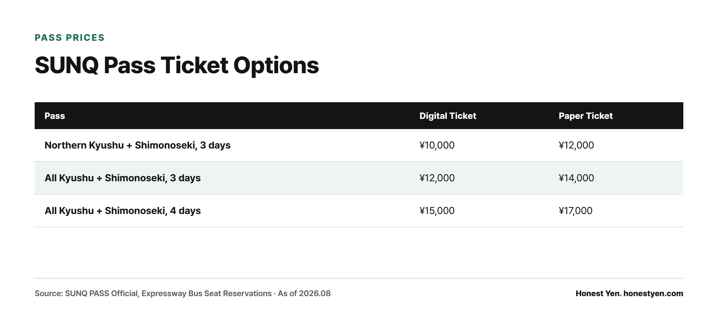 Comparison table of three SUNQ Pass options and their digital versus paper ticket prices: Northern Kyushu 3-day at 10,000/12,000 yen, All Kyushu 3-day at 12,000/14,000 yen, and All Kyushu 4-day at 15,000/17,000 yen.