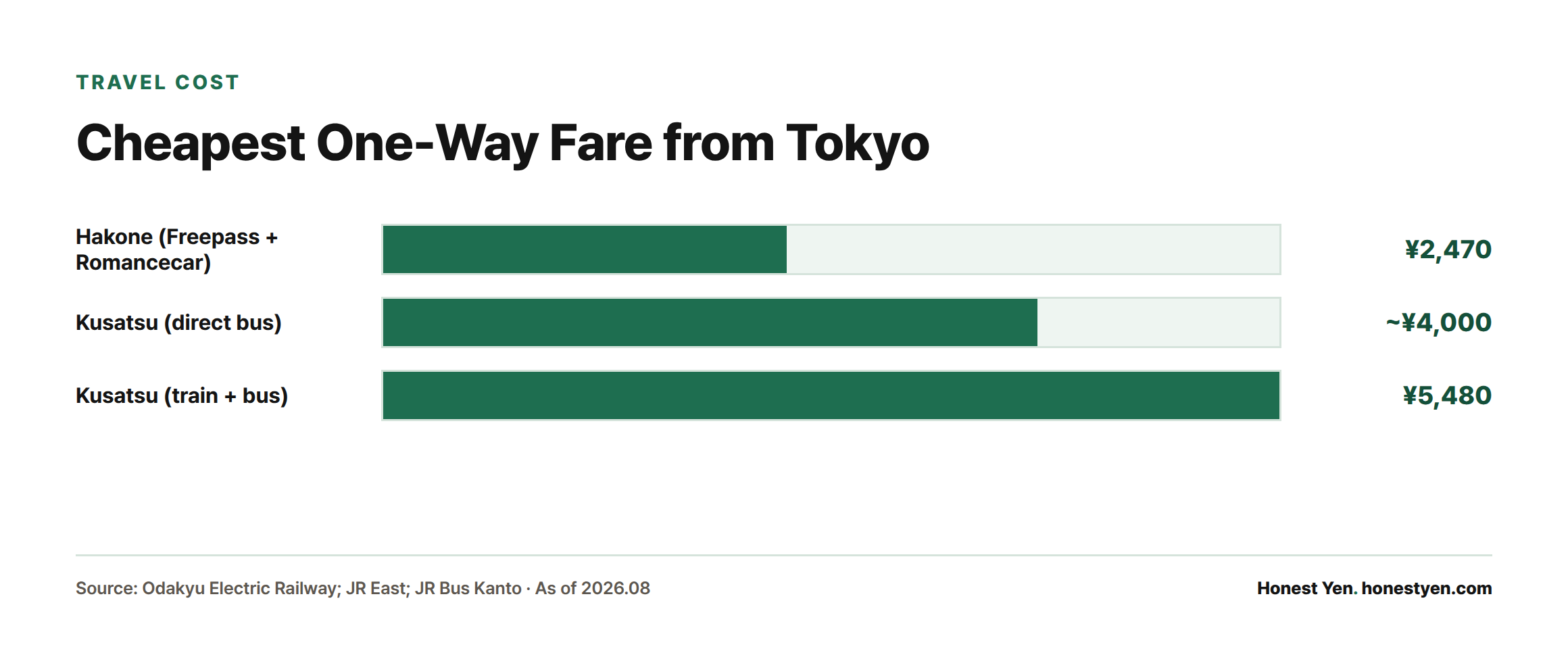 Bar chart comparing the cheapest one-way fare from Tokyo: ¥2,470 for Hakone via Romancecar, versus ~¥4,000 by direct bus or ¥5,480 by train plus bus to Kusatsu.