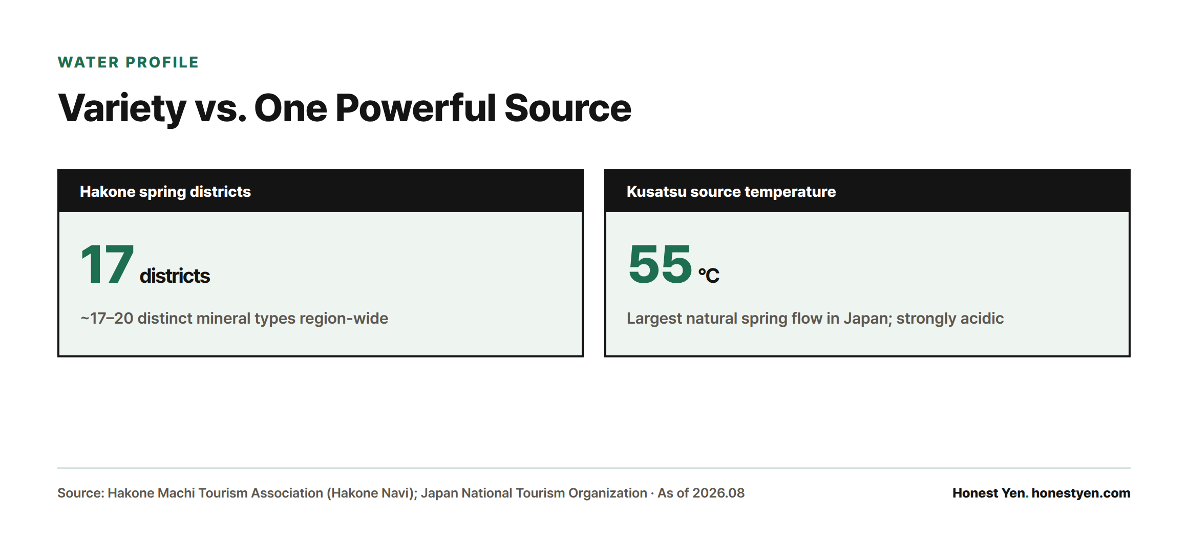 Two stat cards contrasting Hakone's 17 hot spring districts with 17–20 mineral types against Kusatsu's single 55°C source, the largest natural spring flow in Japan.