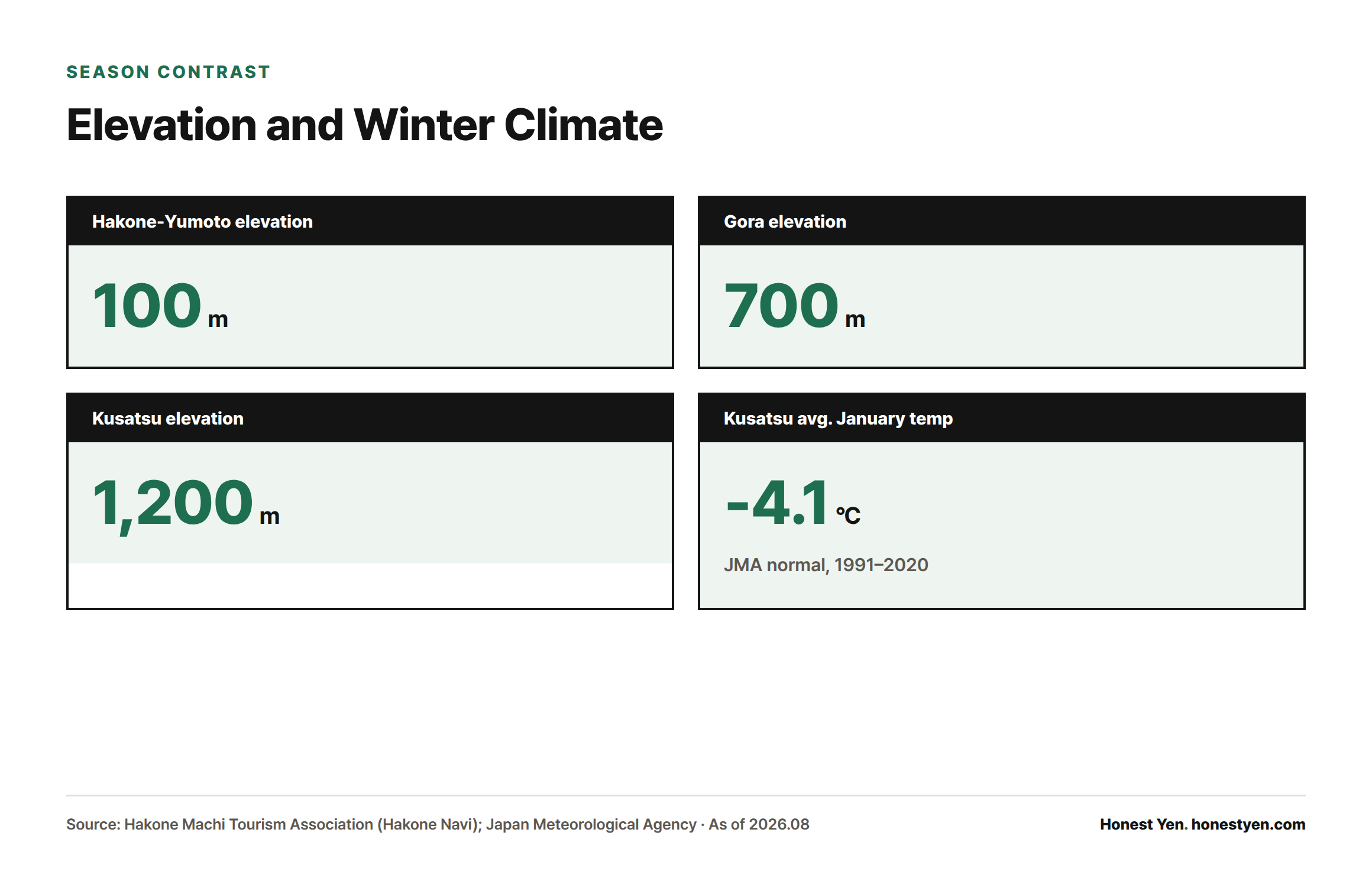 Four stat cards showing Hakone's lower elevation (100m Hakone-Yumoto, 700m Gora) against Kusatsu's 1,200m elevation and average January temperature of -4.1°C.