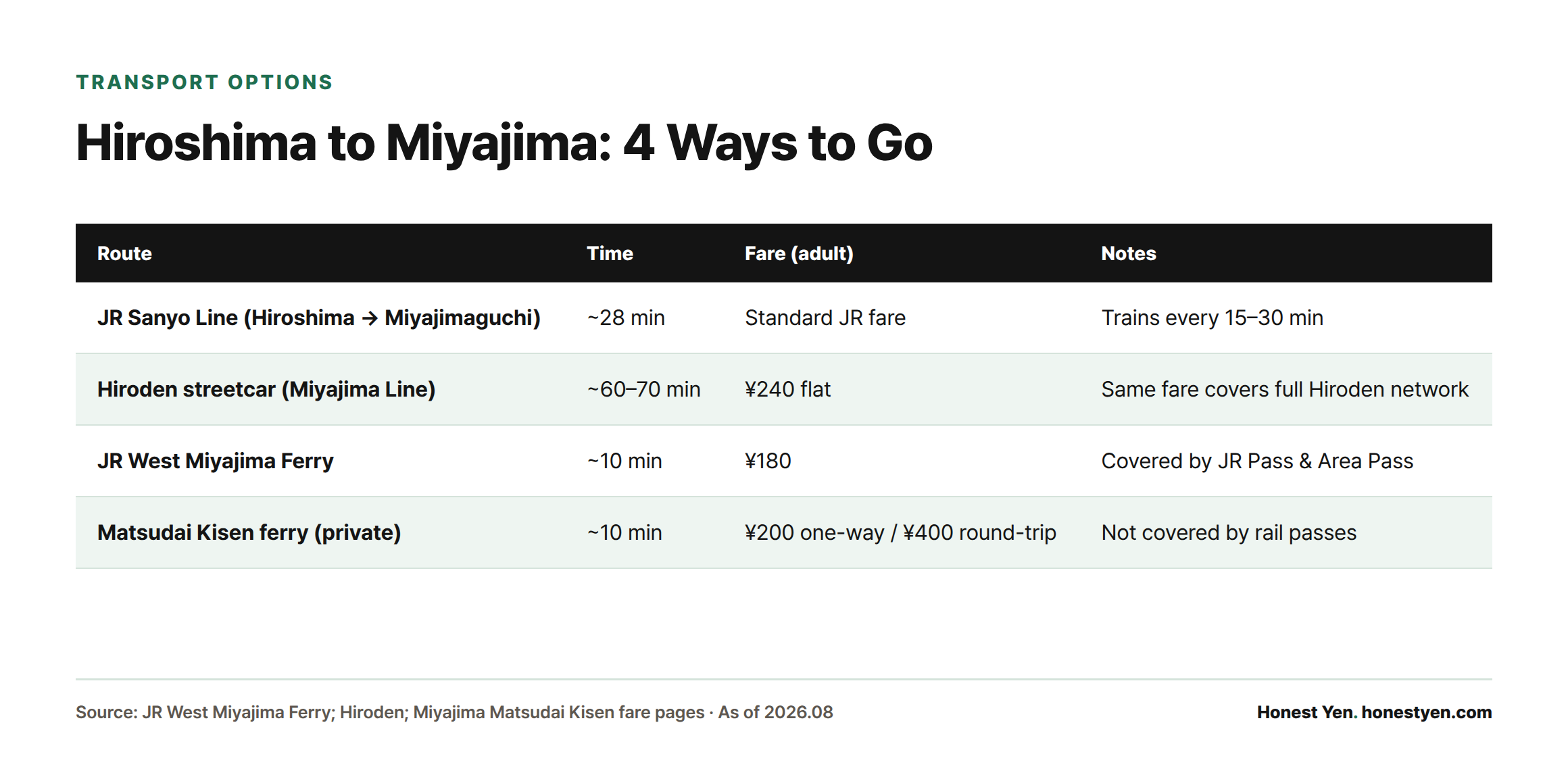 A comparison table of four ways to travel from Hiroshima to Miyajima, showing time, fare, and notes for JR train, Hiroden streetcar, JR ferry, and the private Matsudai ferry.