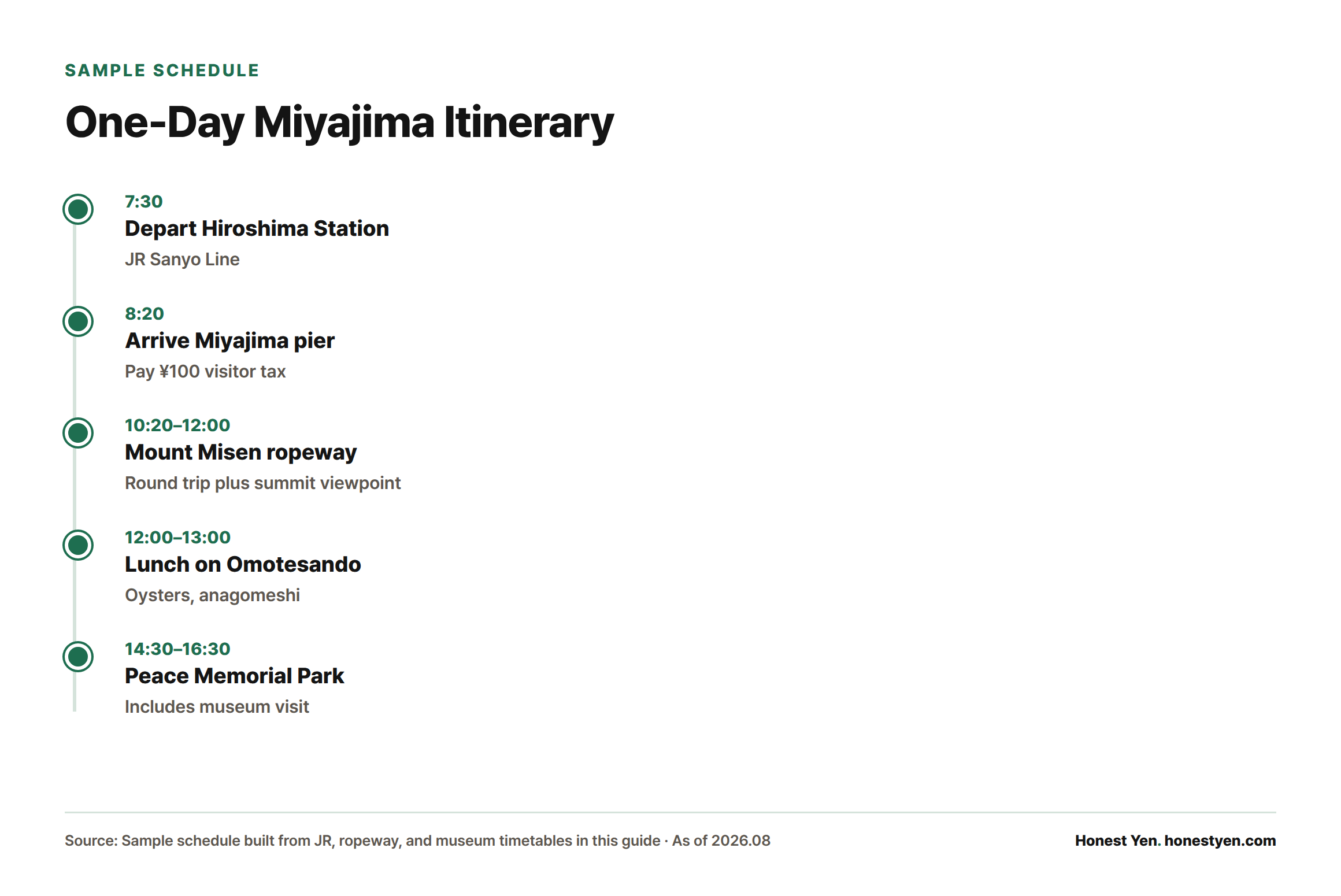 A timeline of a sample one-day Miyajima itinerary from a 7:30 departure at Hiroshima Station to visiting the Peace Memorial Park between 14:30 and 16:30.