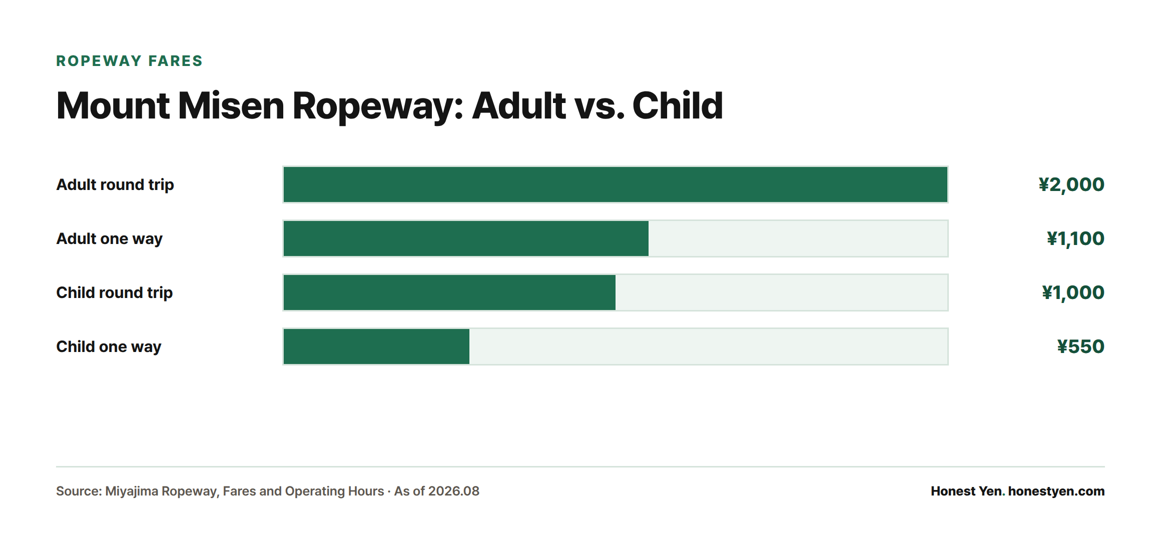 A bar chart comparing Mount Misen ropeway fares: adult round trip 2,000 yen, adult one way 1,100 yen, child round trip 1,000 yen, and child one way 550 yen.