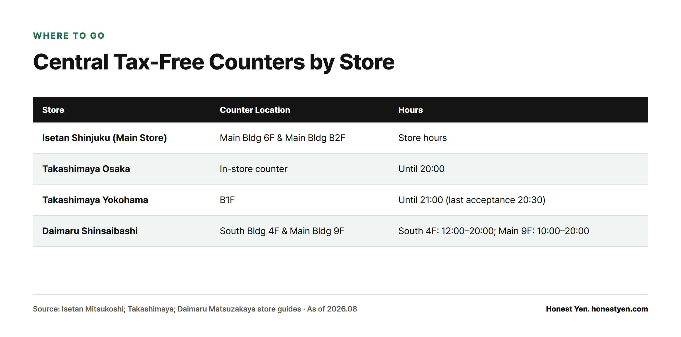 Table comparing the location and hours of the central tax-free counters at Isetan Shinjuku, Takashimaya Osaka, Takashimaya Yokohama, and Daimaru Shinsaibashi.