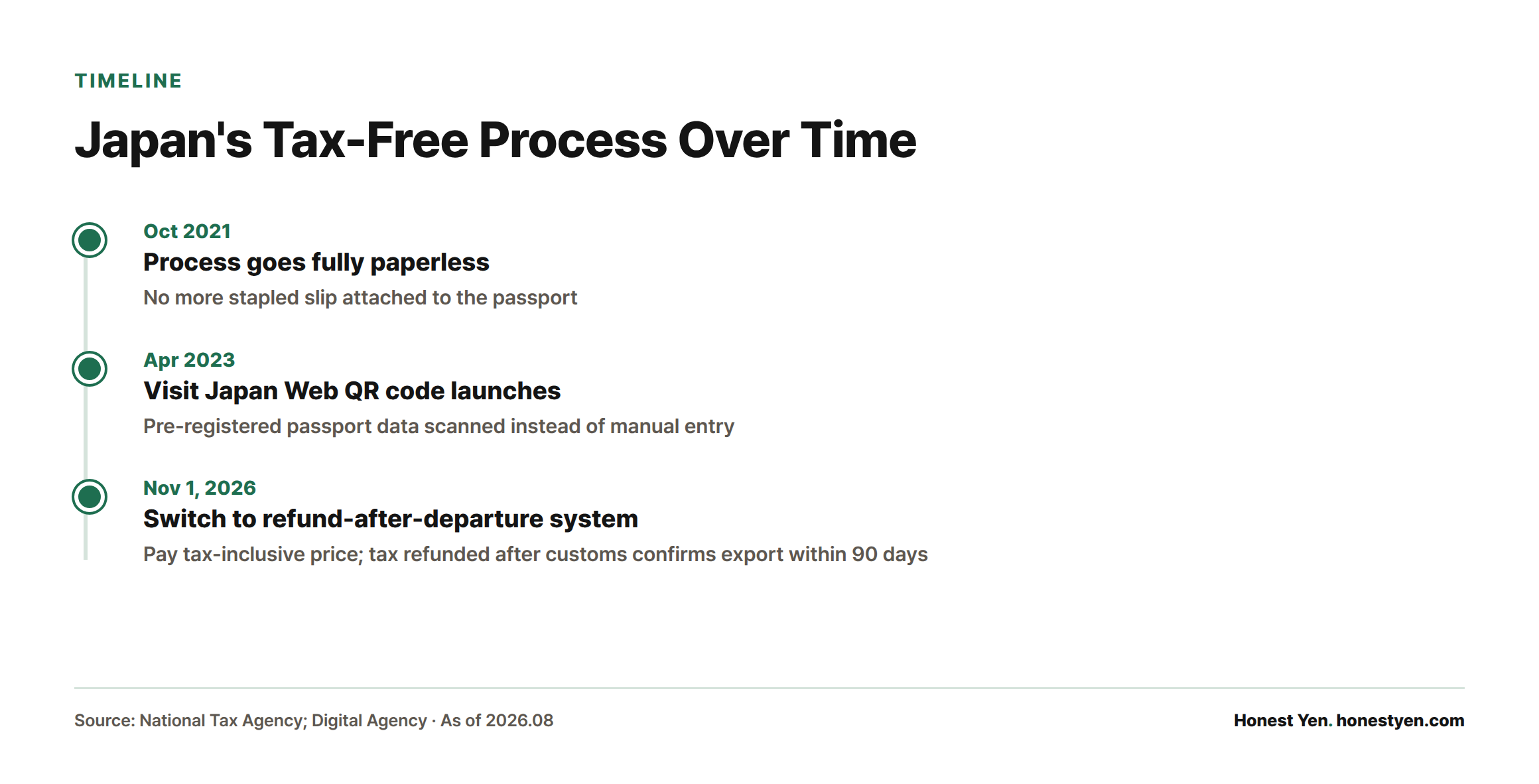 Timeline showing Japan's tax-free shopping process going paperless in October 2021, adding a Visit Japan Web QR code in April 2023, and switching to a refund-after-departure system on November 1, 2026.