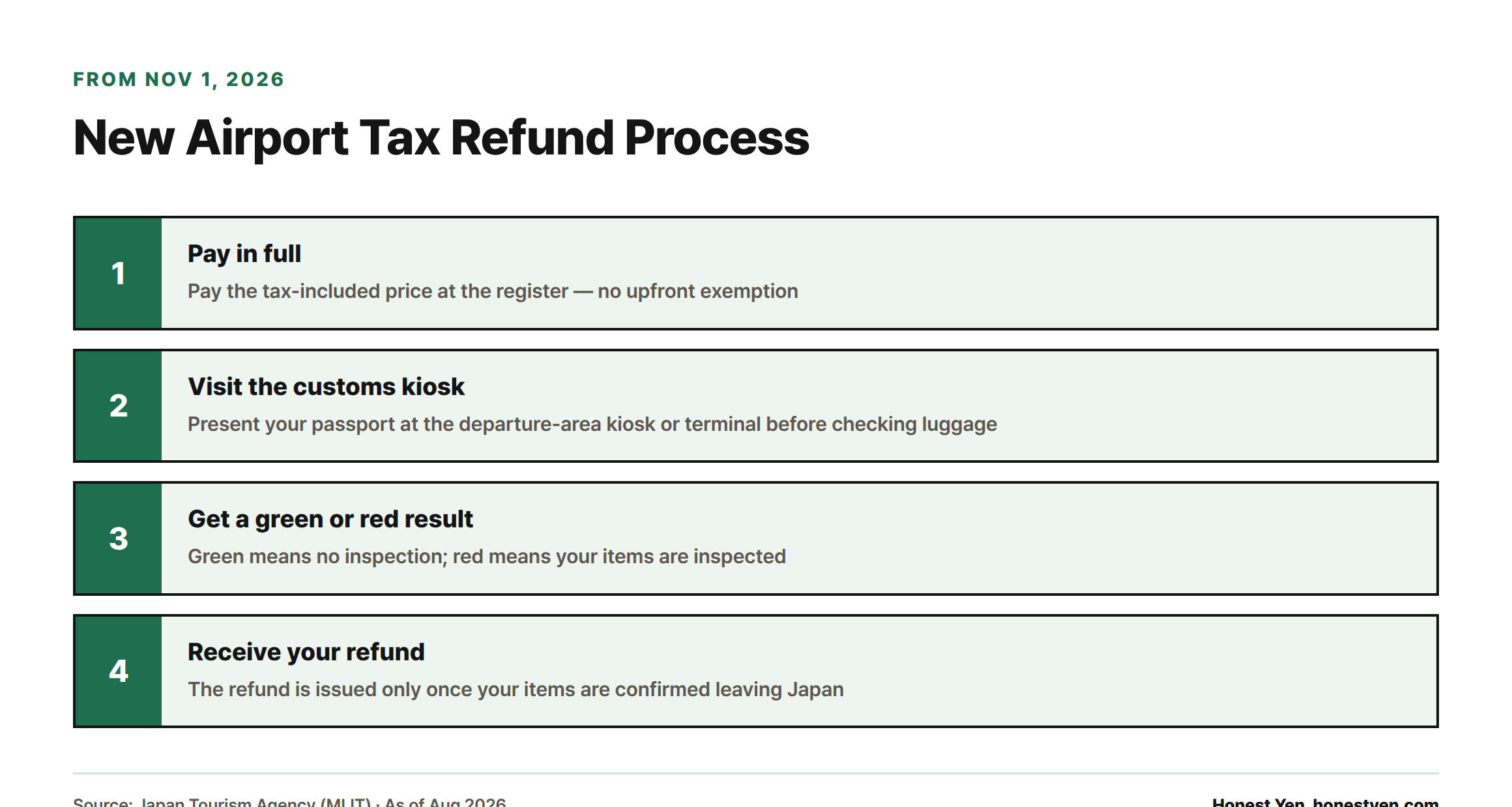 Four-step diagram of Japan's new tax-free refund process starting November 1, 2026: pay full price, present passport at a customs kiosk, receive a green or red result, then get the refund.