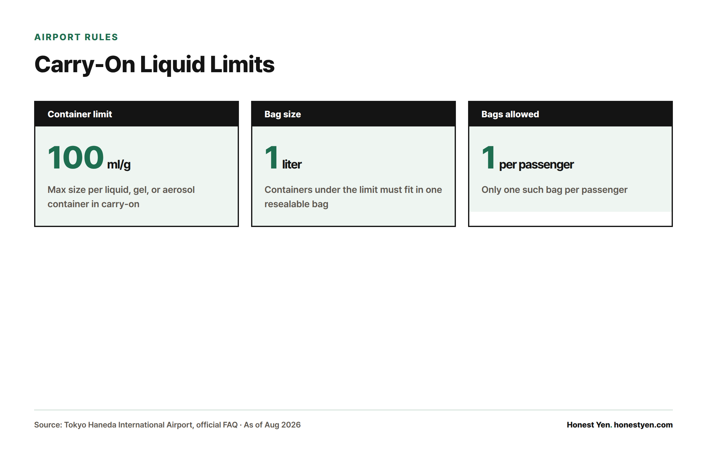 Three stat cards showing carry-on liquid rules: 100ml/g max per container, fitting in one 1-liter resealable bag, one bag allowed per passenger.