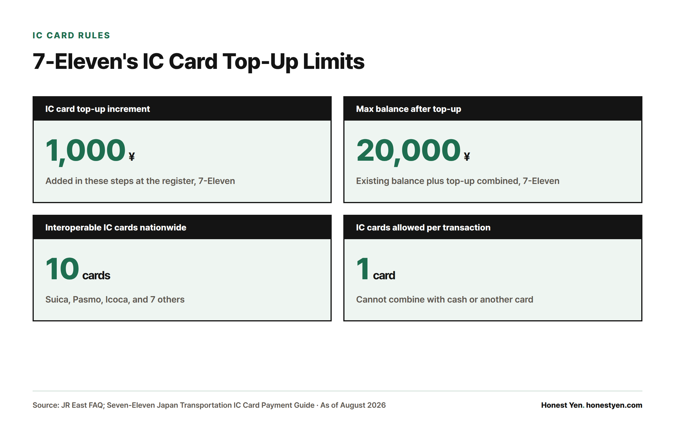Four stat cards on 7-Eleven's IC card rules: top-ups in ¥1,000 increments, a ¥20,000 maximum combined balance, 10 nationwide interoperable IC cards, and only one IC card allowed per transaction.