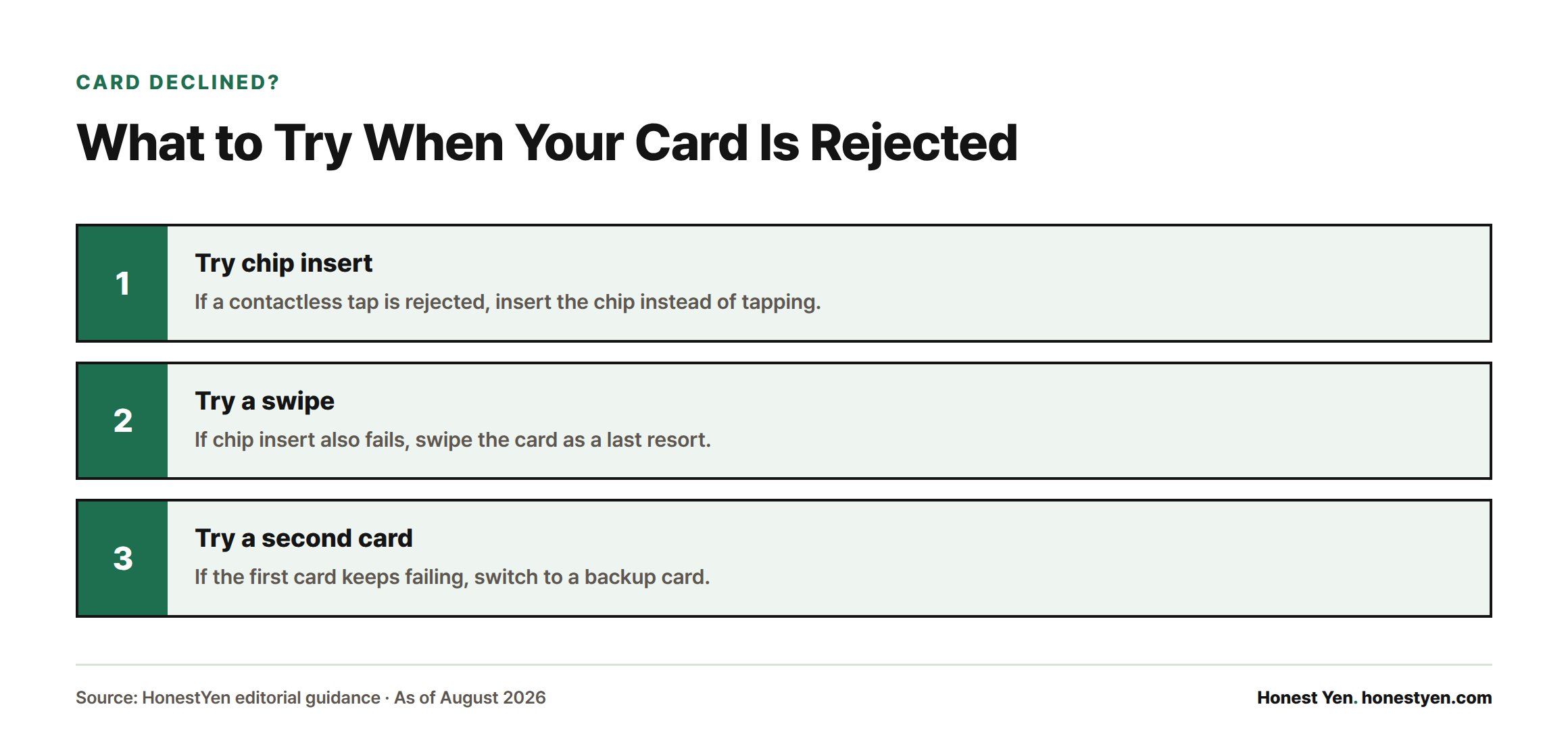 Three-step flow for a declined foreign card at a konbini register: try chip insert, then swipe, then switch to a second card.
