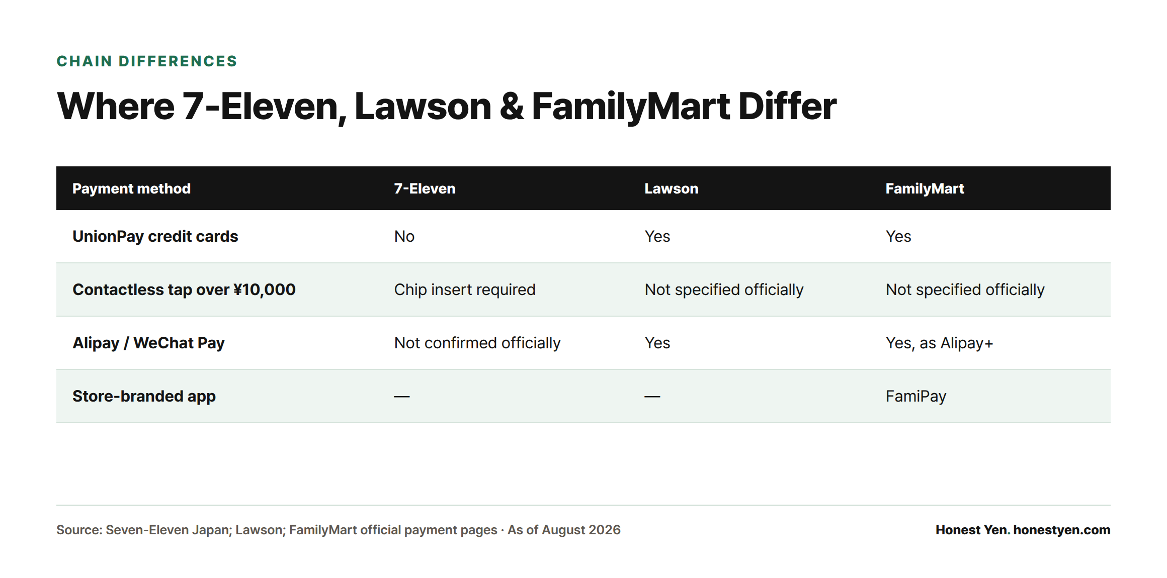 Comparison table showing Lawson and FamilyMart accept UnionPay, Alipay, and WeChat Pay while 7-Eleven does not, 7-Eleven requires chip insert over ¥10,000, and FamilyMart has its own FamiPay app.