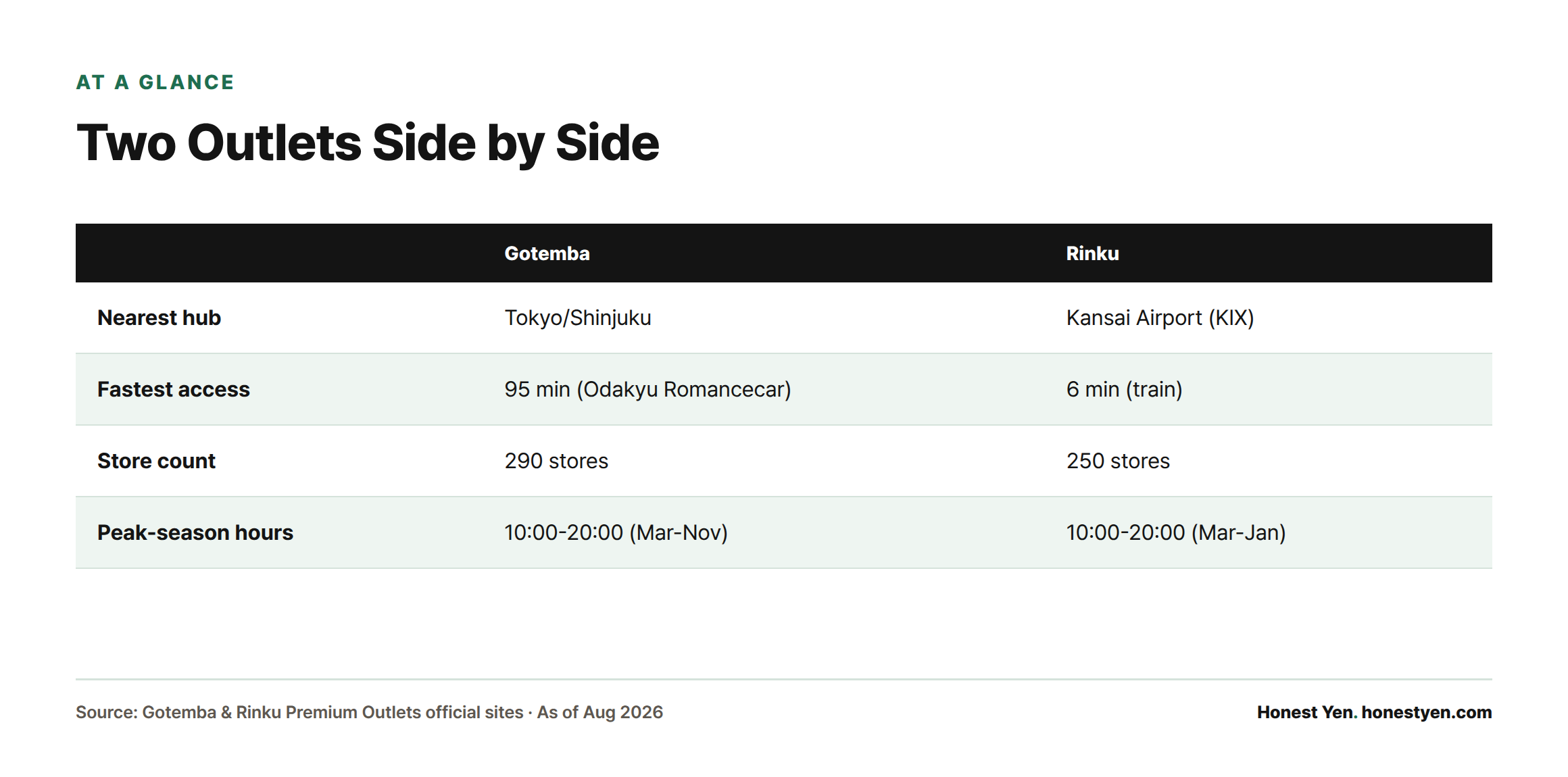 Comparison table showing Gotemba has a 95-minute fastest access and 290 stores, while Rinku has 6-minute access and 250 stores.