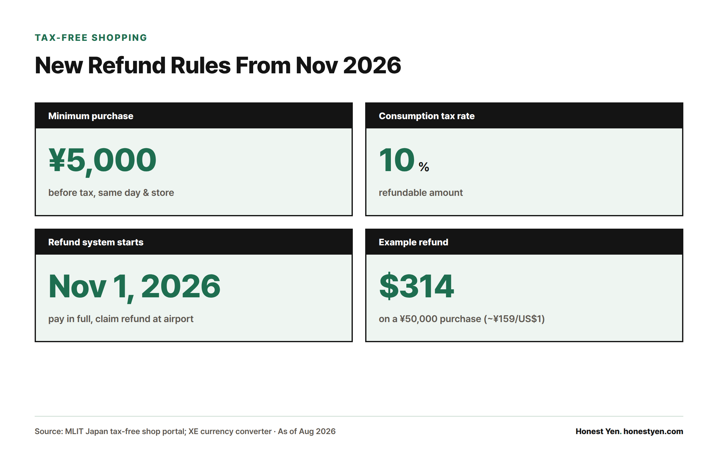 Four stat cards showing Japan's tax-free shopping requires a 5,000 yen minimum purchase, a 10% tax rate, a new refund system starting November 1, 2026, and an example refund of $314 on a 50,000 yen purchase.