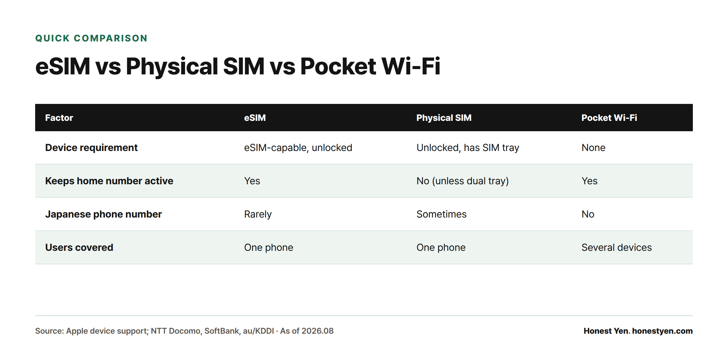 Comparison table showing eSIM, physical SIM, and pocket Wi-Fi differ in device requirements, home number retention, Japanese number availability, and how many users each covers.
