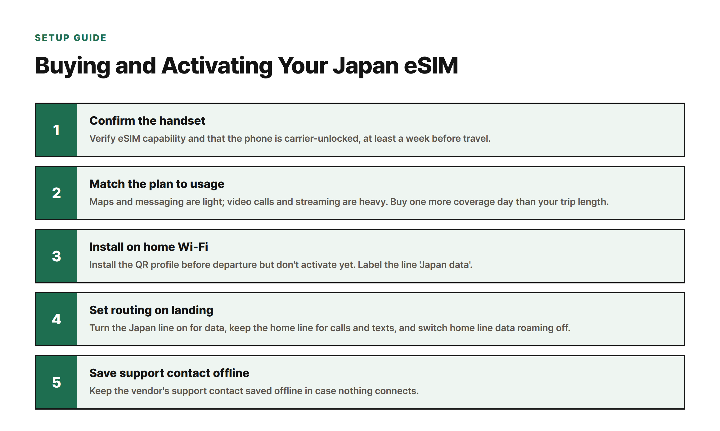 Five-step guide to buying and activating a Japan eSIM: confirm handset, match plan to usage, install on home Wi-Fi, set routing on landing, and save support contact offline.