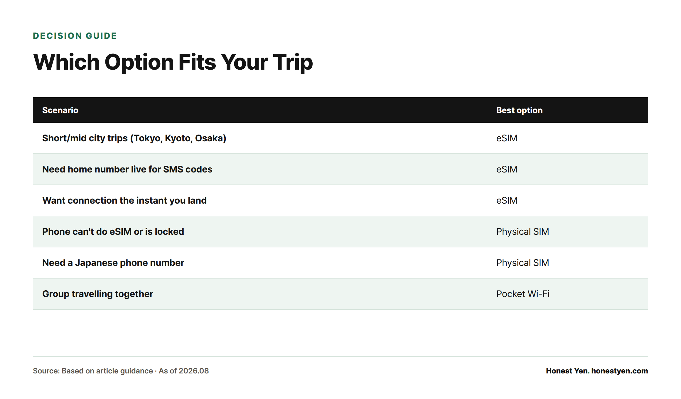Decision guide matching six travel scenarios to the best data option: eSIM for city trips, needing a home number, or instant landing connectivity; physical SIM for locked phones or needing a Japanese number; pocket Wi-Fi for groups.