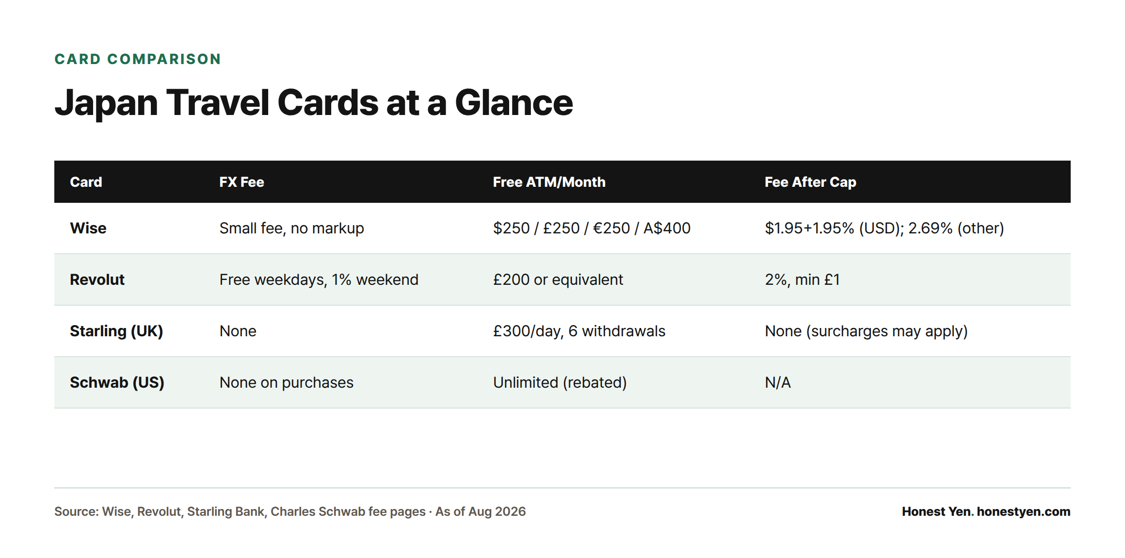 A comparison table showing FX fees, free monthly ATM withdrawal limits, and fees beyond the cap for Wise, Revolut, Starling, and Schwab.