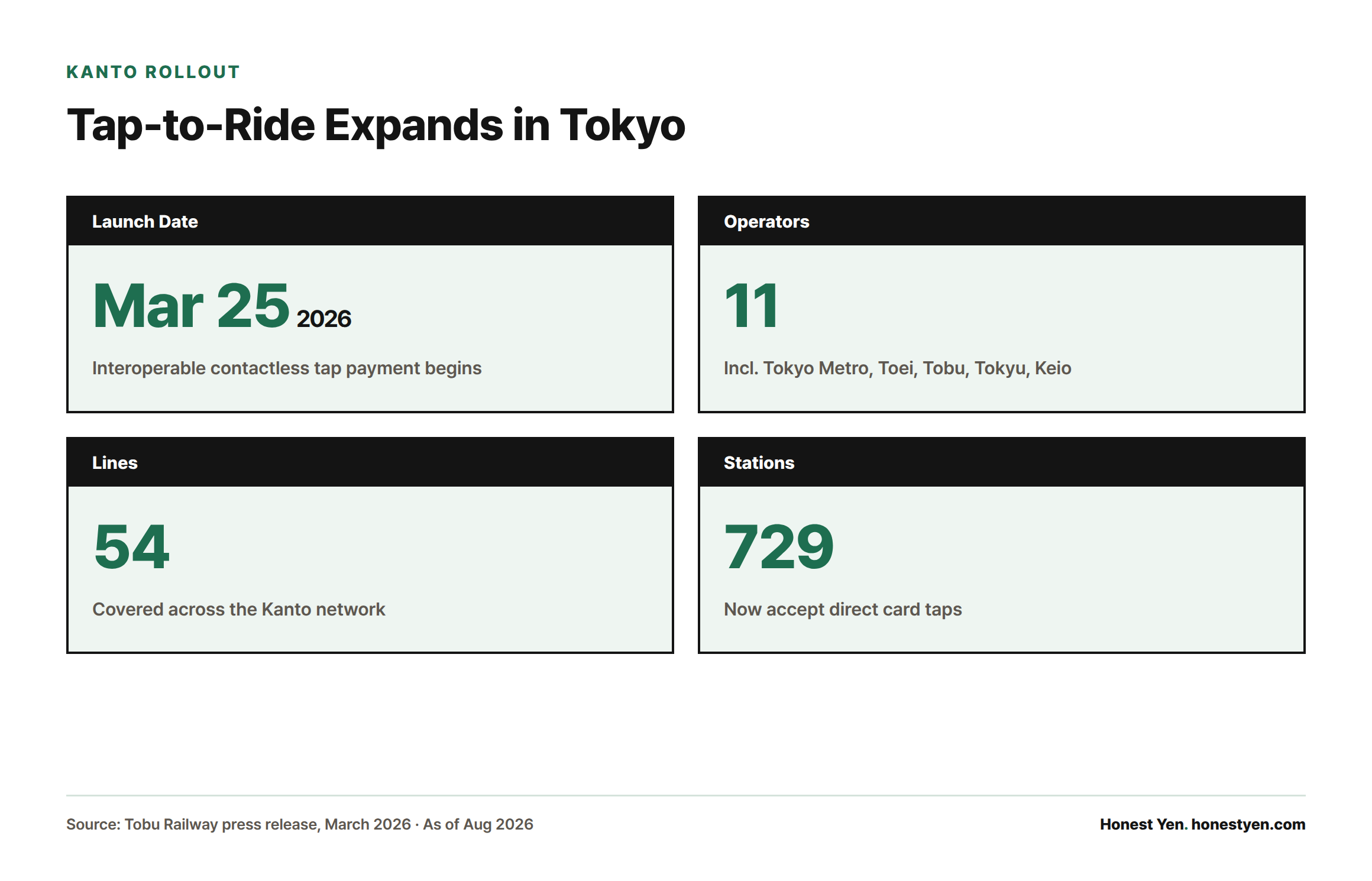 Four stat cards showing that on March 25, 2026, eleven Kanto train and bus operators launched interoperable contactless tap payment across 54 lines and 729 stations.