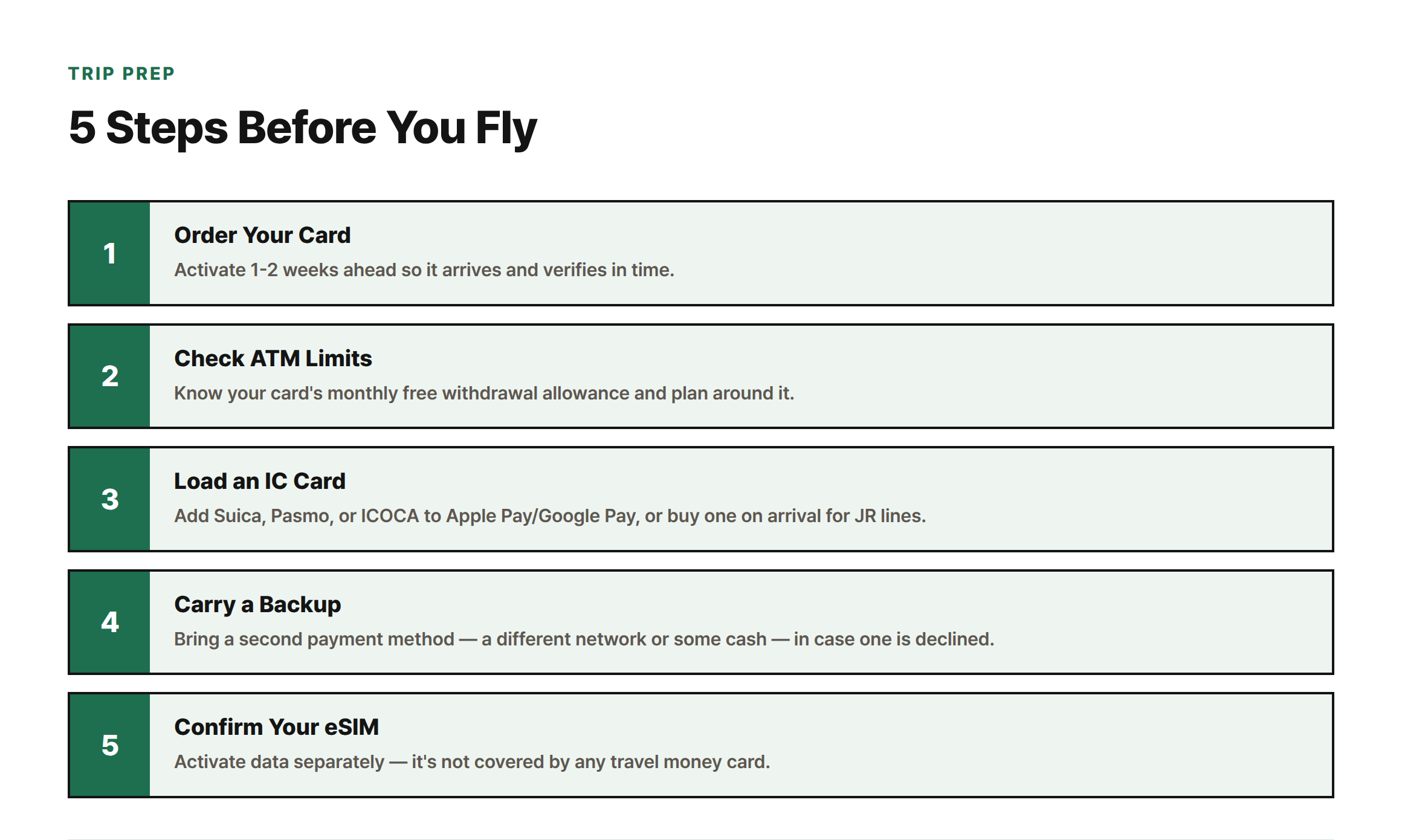 Five sequential steps for preparing travel money and IC cards before a trip to Japan, from ordering a card to confirming an eSIM.