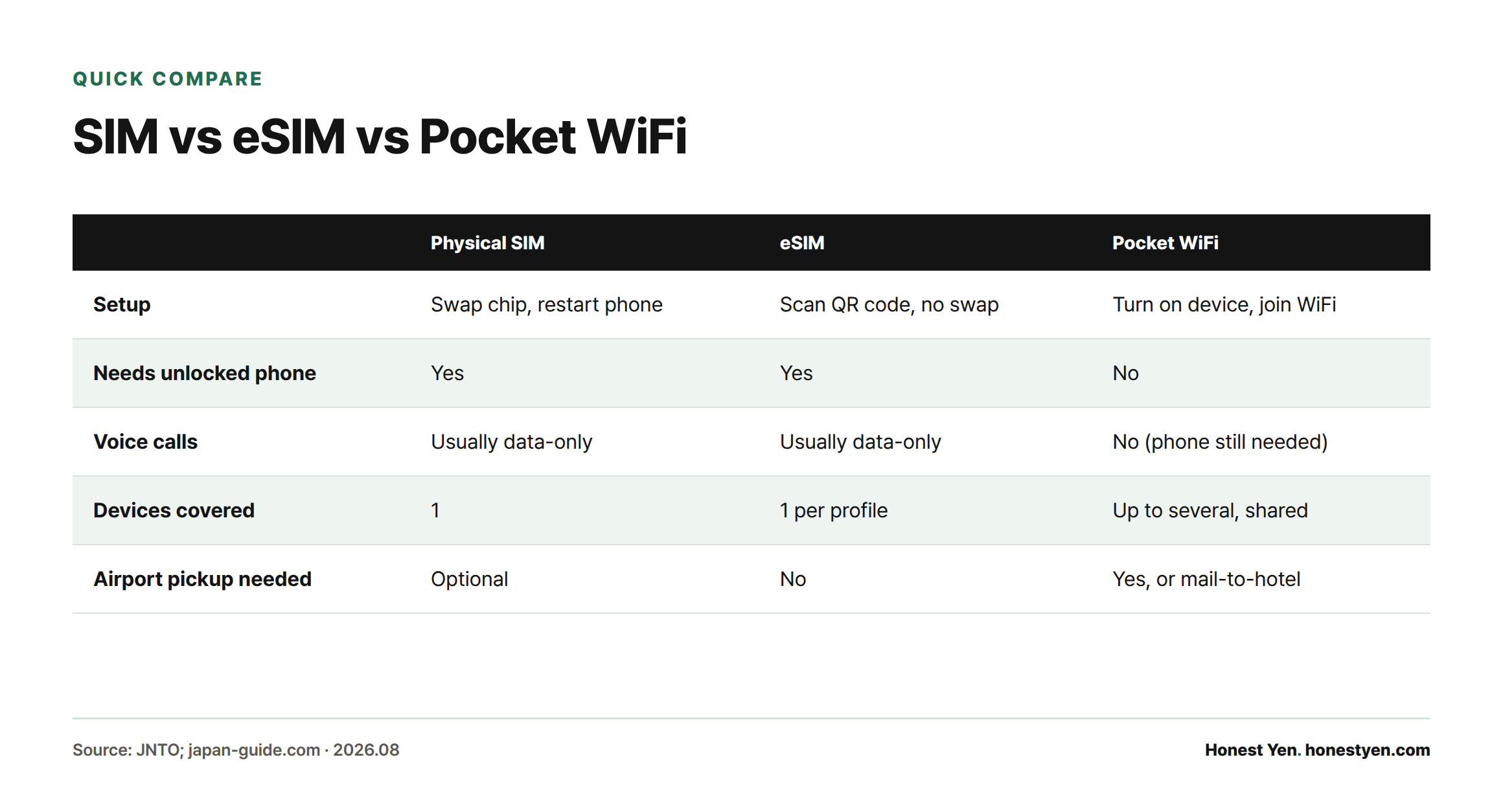 A comparison table showing that physical SIM and eSIM both require an unlocked phone and cover one device each, while pocket WiFi needs no unlocked phone and can be shared across several devices.