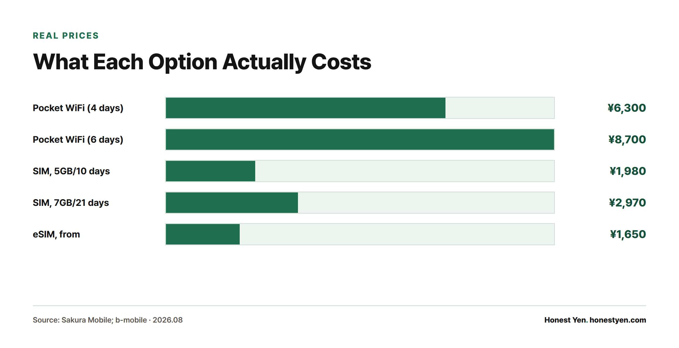A bar chart comparing prices: pocket WiFi at ¥6,300 for 4 days and ¥8,700 for 6 days, b-mobile SIM at ¥1,980 for 5GB/10 days and ¥2,970 for 7GB/21 days, and eSIM starting from ¥1,650.