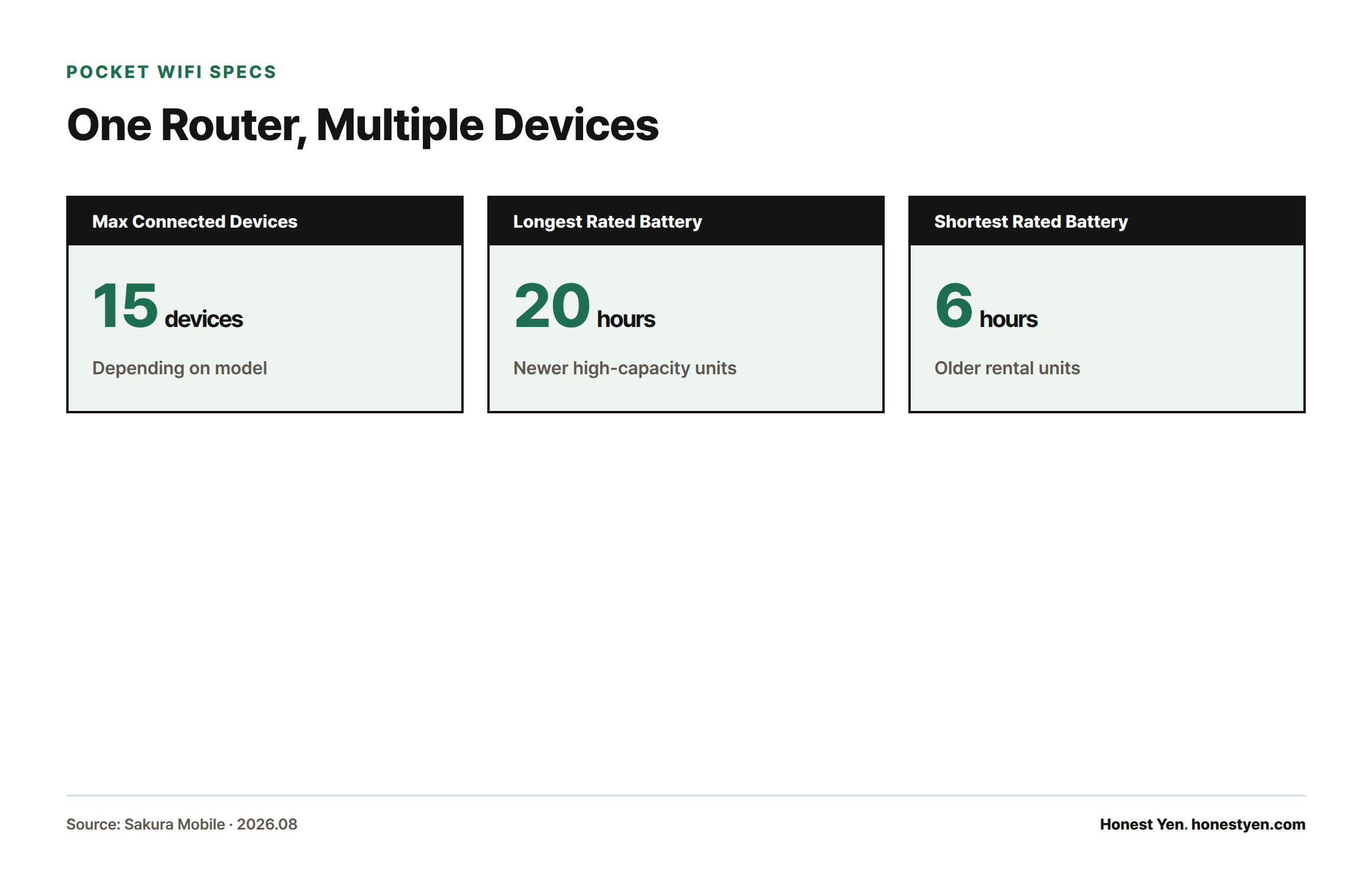 Three stat cards showing pocket WiFi routers support up to 15 connected devices and have rated battery life ranging from 6 to 20 hours depending on the model.
