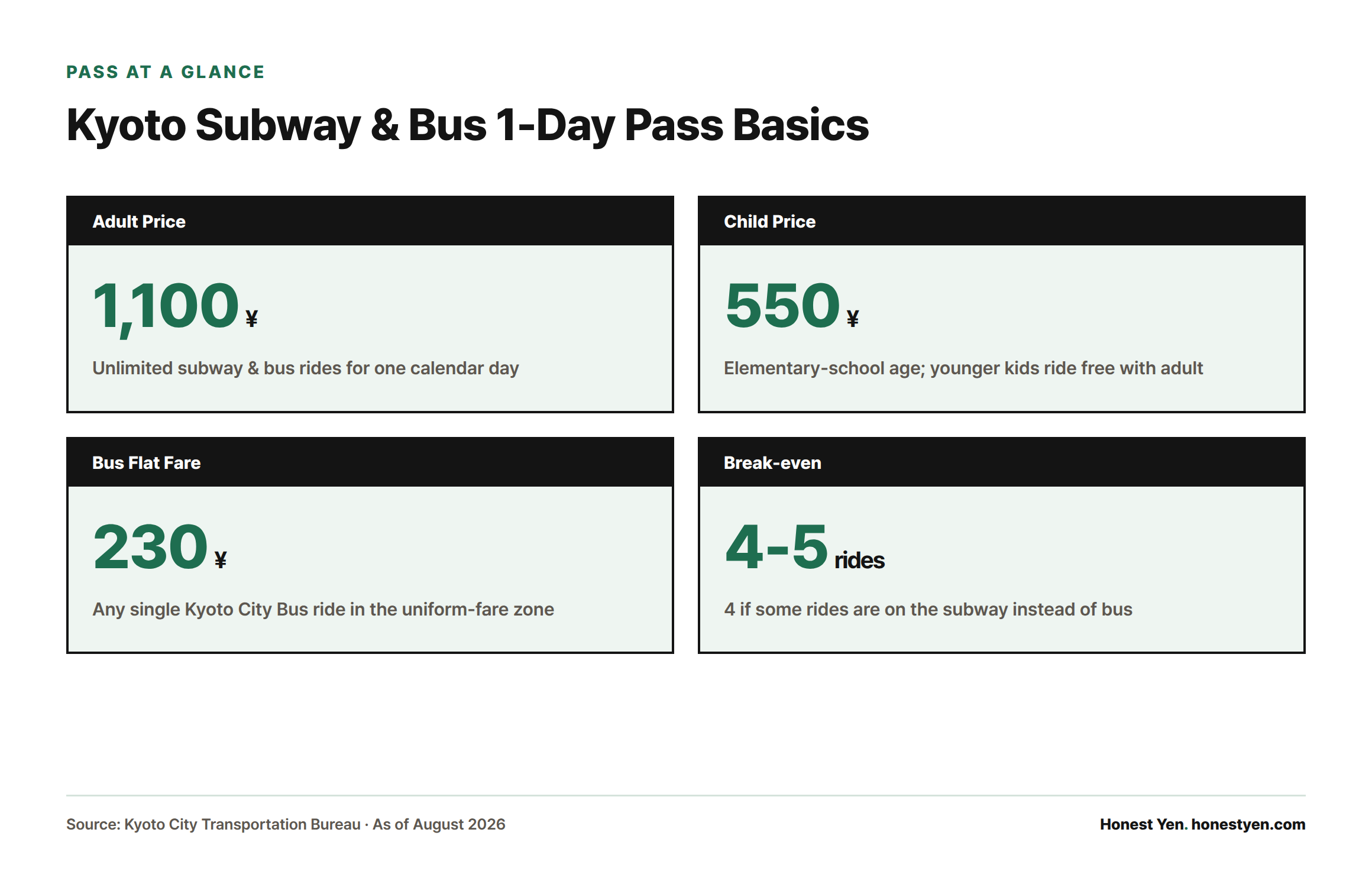 Four stat cards showing the Kyoto Subway & Bus 1-Day Pass costs ¥1,100 for adults and ¥550 for children, versus a ¥230 flat bus fare, breaking even after 4-5 rides.