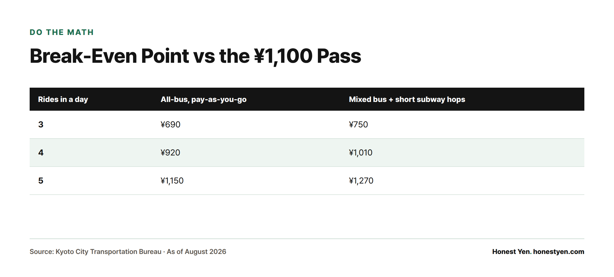 Table comparing pay-as-you-go costs for 3, 4, and 5 rides in a day against the ¥1,100 all-day pass, showing the pass pays off around the fourth or fifth ride.