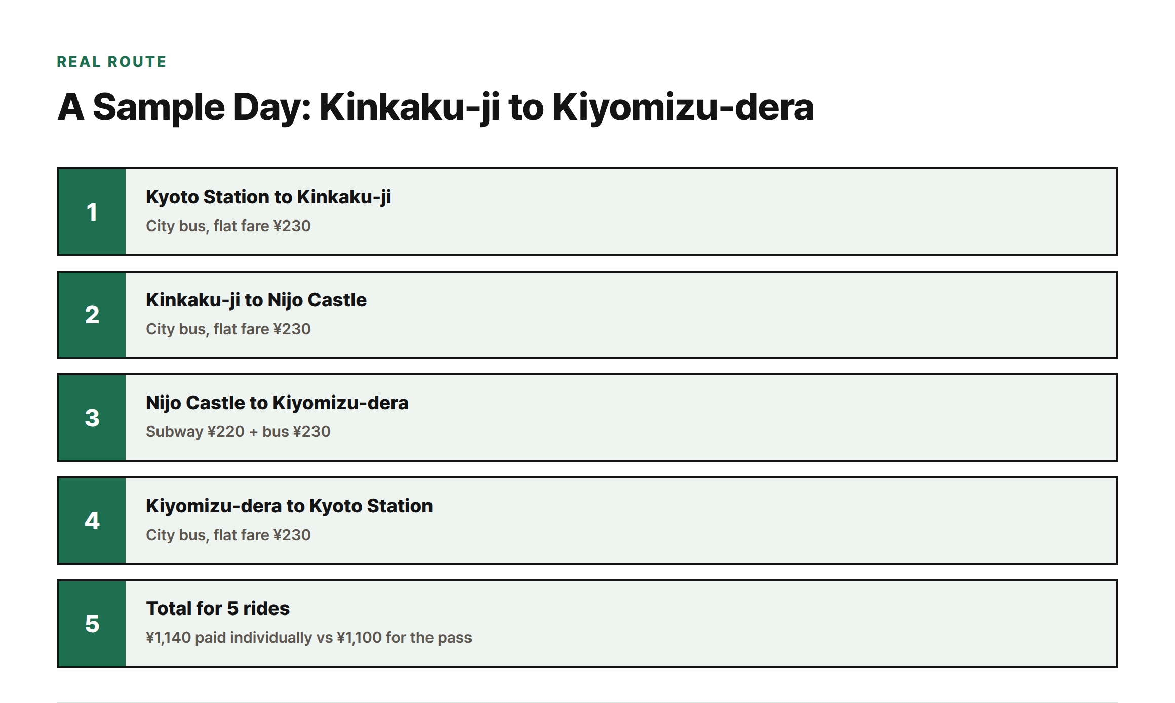 Step-by-step Kyoto sightseeing route from Kinkaku-ji to Nijo Castle to Kiyomizu-dera, with individual fares totaling ¥1,140 versus the ¥1,100 all-day pass.