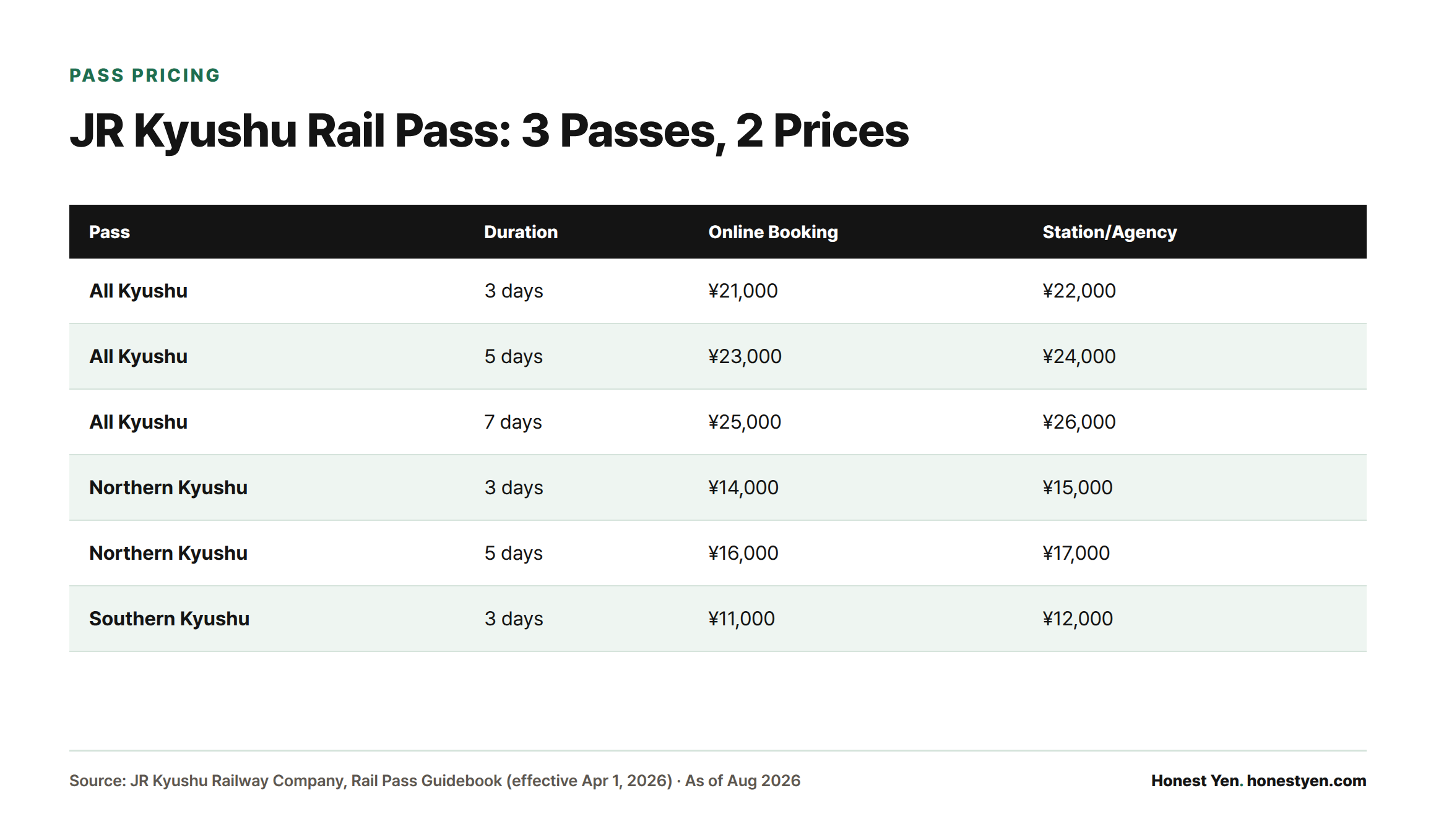 Table comparing online and station prices for the All Kyushu, Northern Kyushu, and Southern Kyushu rail passes across their duration options.