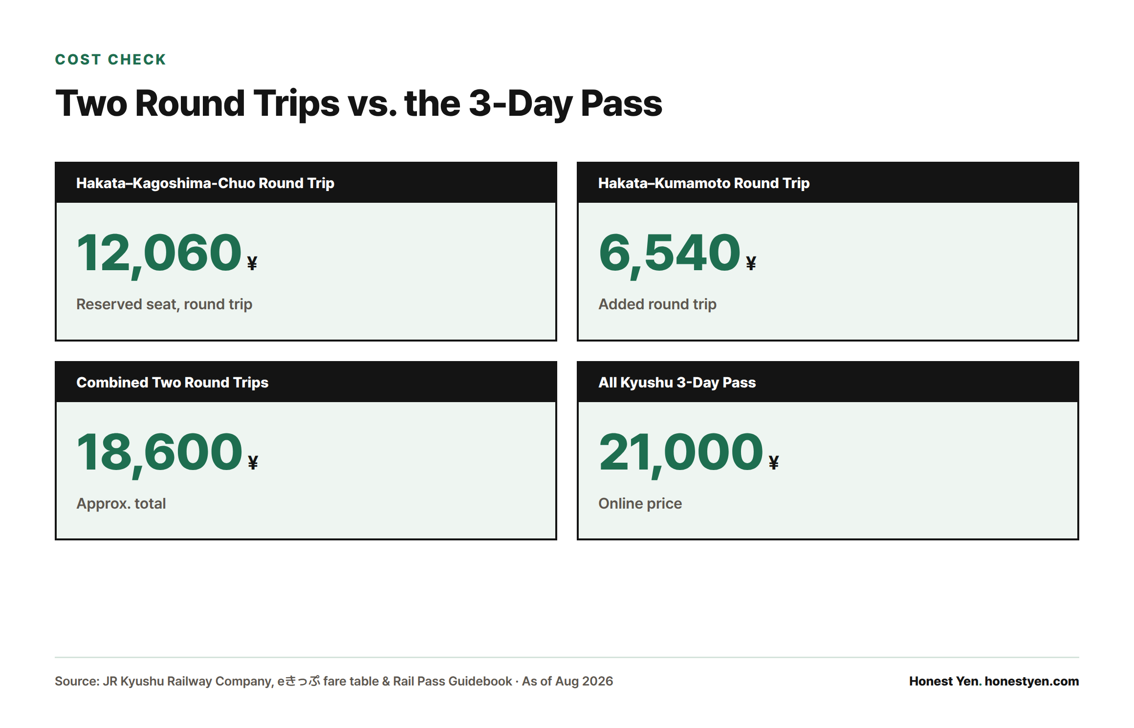 Four stat cards showing that a Hakata-Kagoshima round trip plus a Hakata-Kumamoto round trip costs about 18,600 yen, close to the 21,000 yen All Kyushu 3-day pass price.