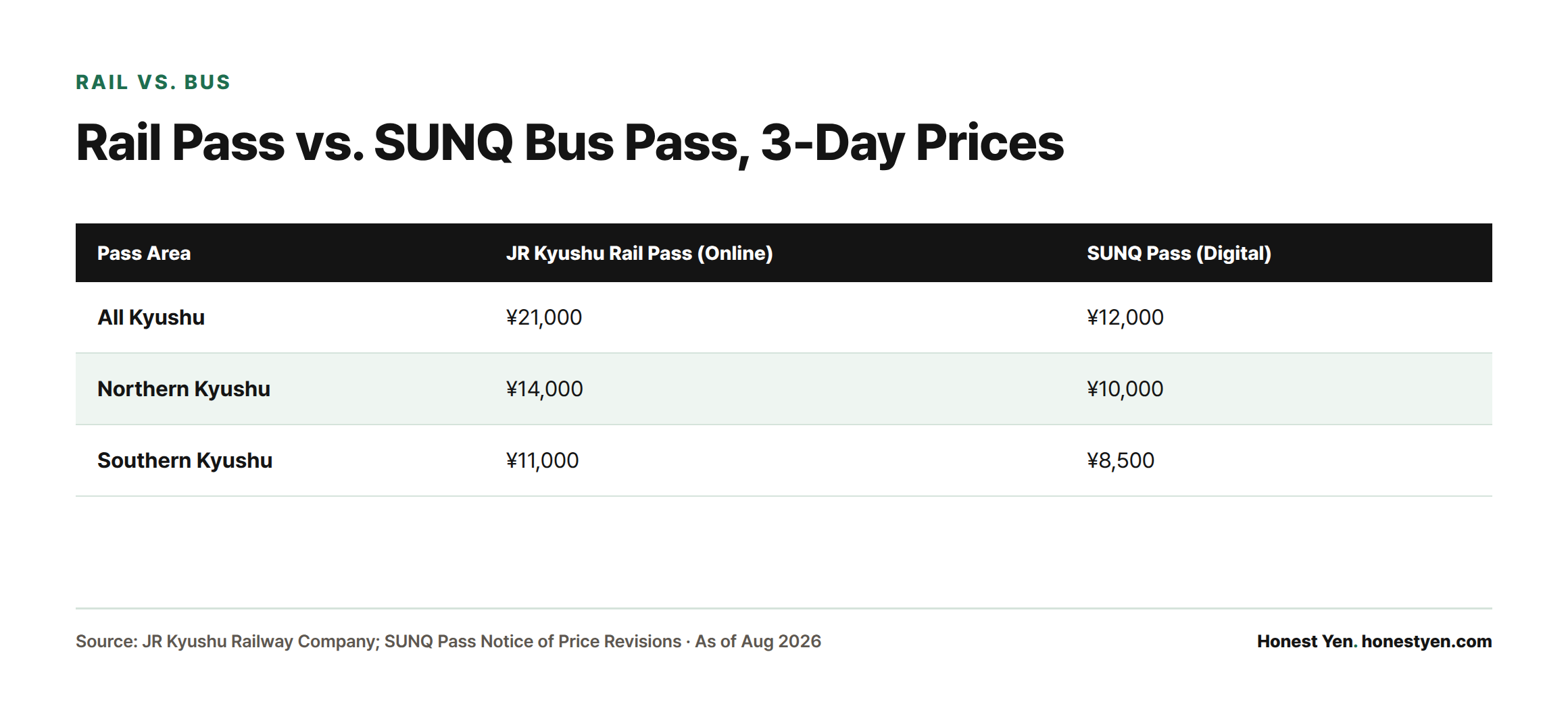 Table comparing 3-day JR Kyushu Rail Pass online prices against 3-day SUNQ digital bus pass prices for the All Kyushu, Northern Kyushu, and Southern Kyushu areas.