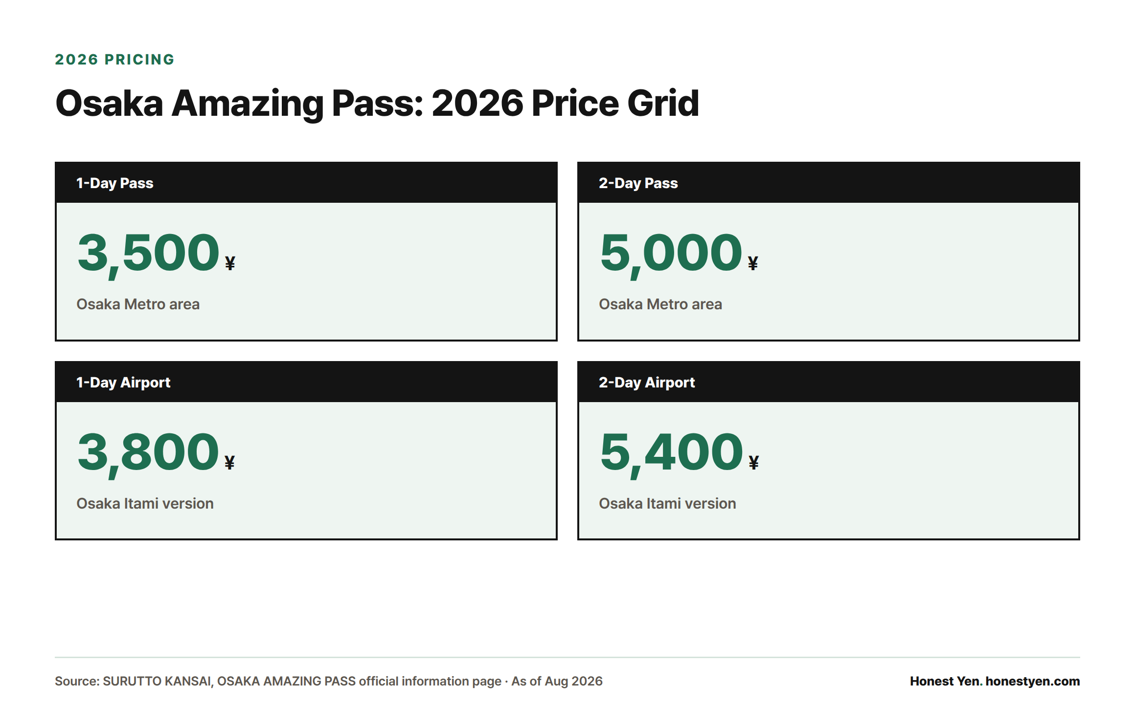 Bar chart showing 2026 Osaka Amazing Pass prices: 1-day ¥3,500, 2-day ¥5,000, 1-day airport version ¥3,800, 2-day airport version ¥5,400.