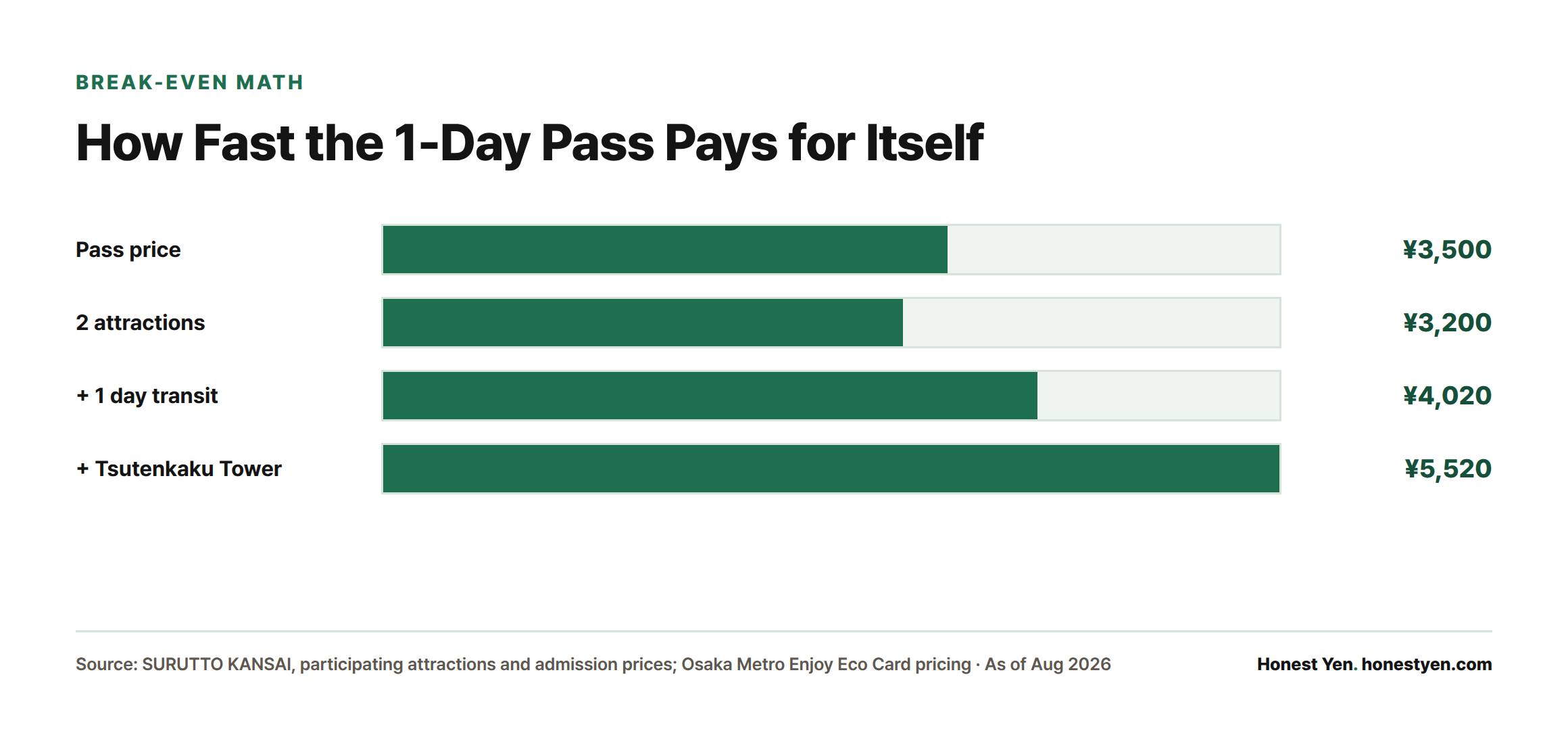 Bar chart comparing the ¥3,500 pass price against the running total of admission and transit costs, which climbs to ¥5,520 after four stops.
