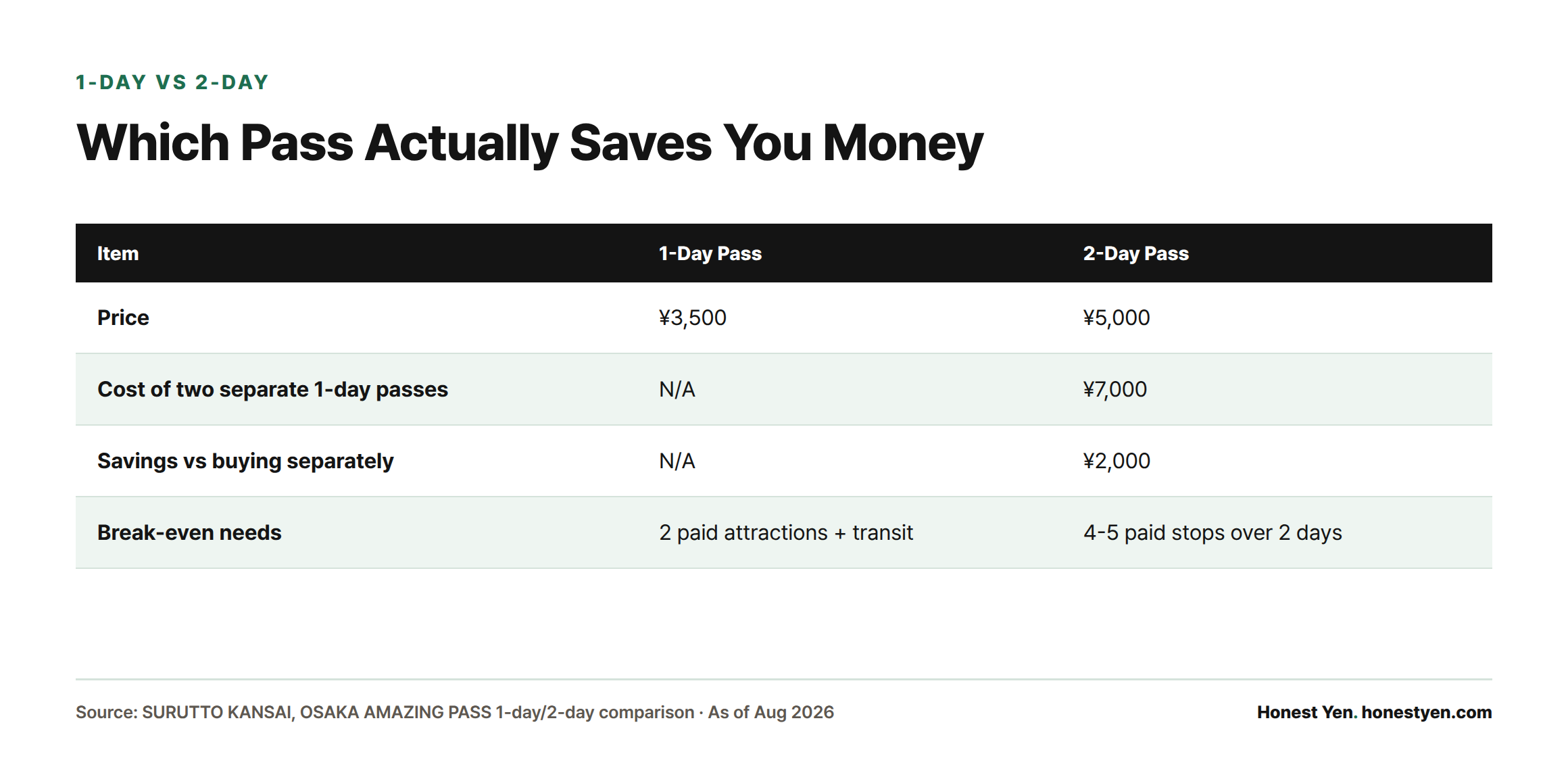 Comparison table showing the 2-day pass costs ¥5,000 versus ¥7,000 for two separate 1-day passes, saving ¥2,000, but requires four to five paid stops across two days to break even.