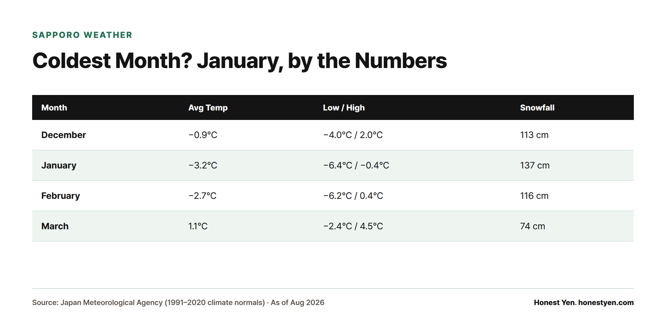Table comparing Sapporo's average temperature, low/high, and snowfall for December through March, showing January as the coldest month.