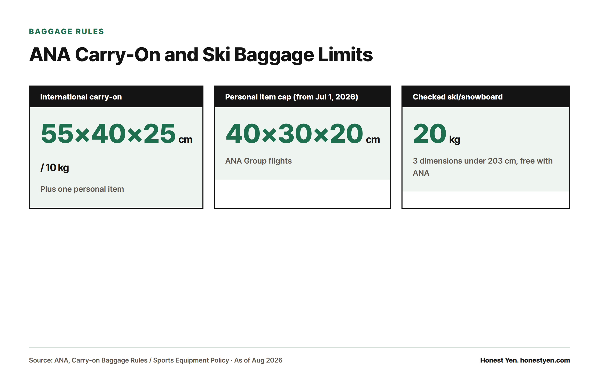 Three stat cards showing ANA's international carry-on size and weight limits, the new personal item cap starting July 2026, and free checked ski/snowboard allowance.