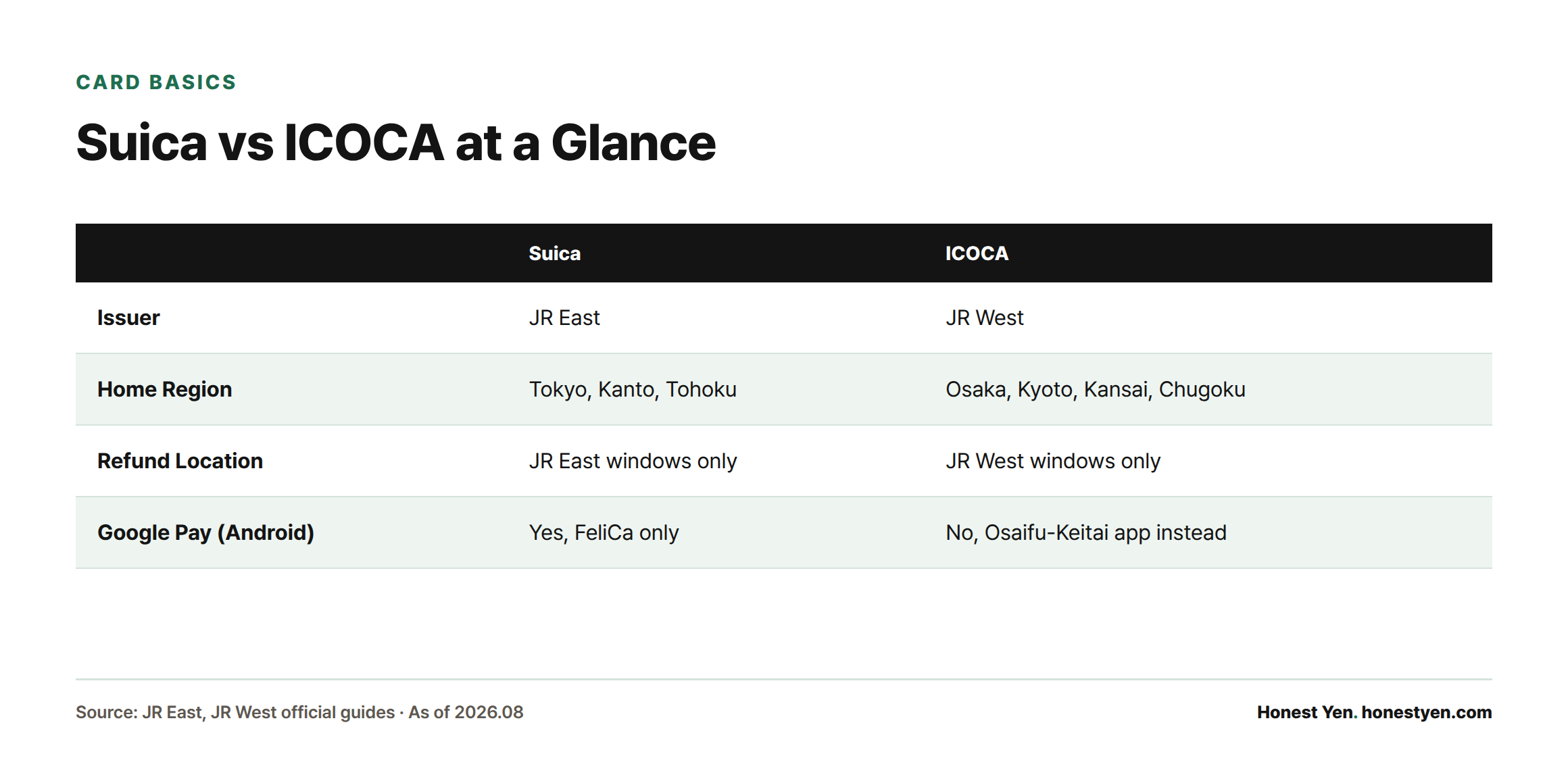 Comparison table showing Suica is issued by JR East for Tokyo/Kanto/Tohoku and ICOCA by JR West for Osaka/Kyoto/Kansai/Chugoku, with each card refundable only at its own issuer's windows and only Suica supporting Google Pay.