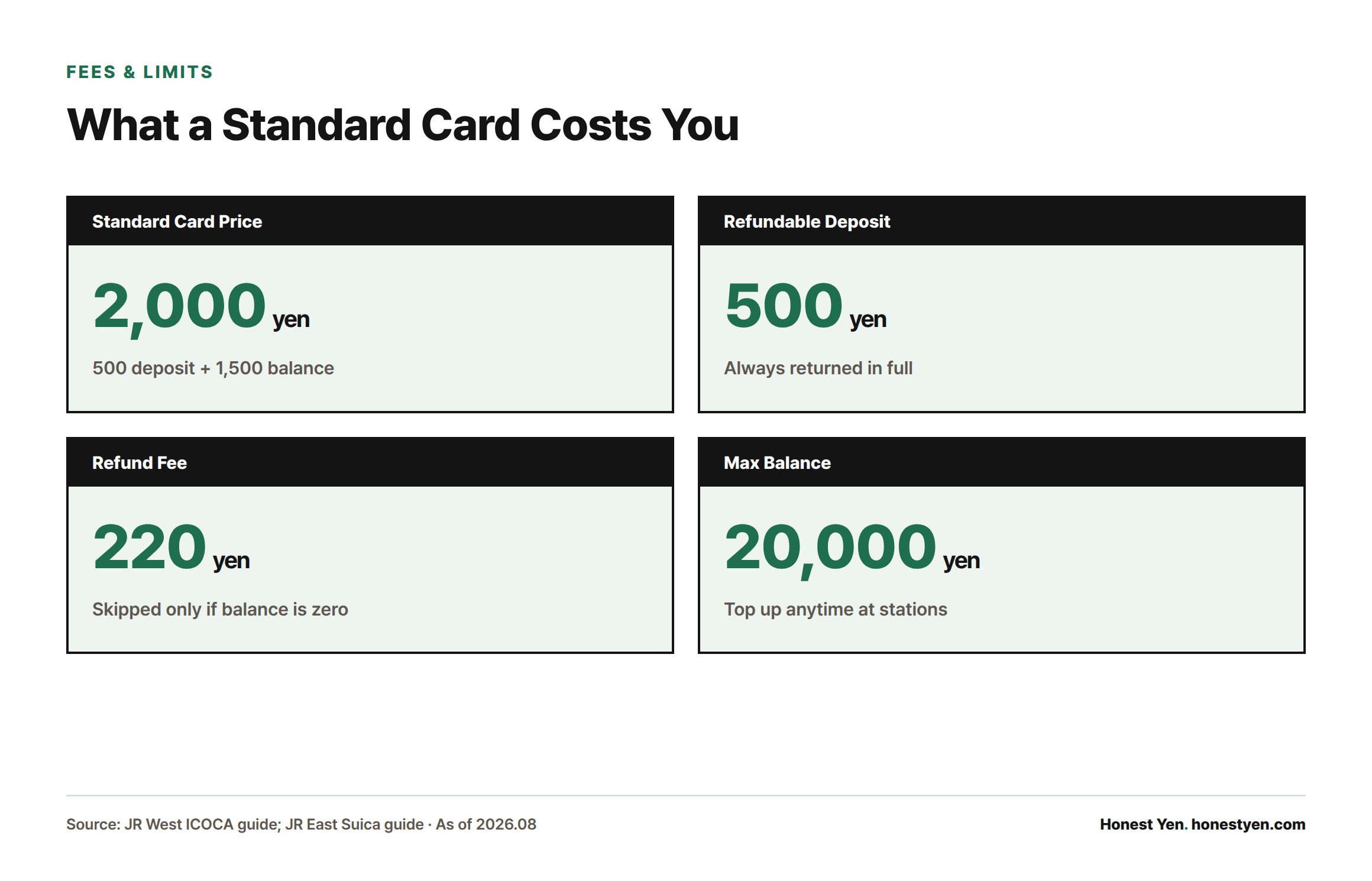 Four stat cards: a standard card costs 2,000 yen (500 yen deposit plus 1,500 yen balance), the deposit is always refunded in full, the refund fee is 220 yen, and the maximum balance is 20,000 yen.