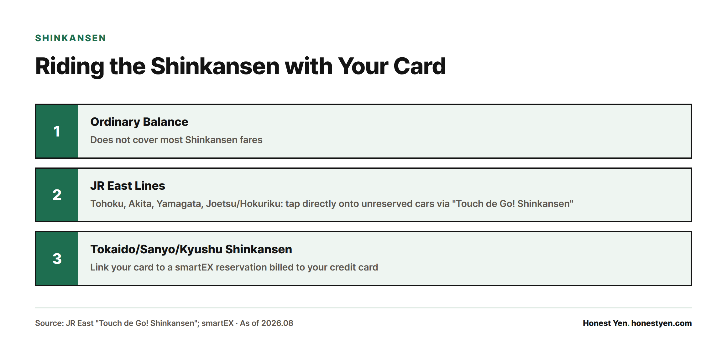 Three-step guide: ordinary IC card balance does not cover most Shinkansen fares, JR East's Tohoku/Akita/Yamagata/Joetsu-Hokuriku lines allow direct tapping via Touch de Go! Shinkansen, and the Tokaido/Sanyo/Kyushu Shinkansen instead requires linking the card to a smartEX reservation.