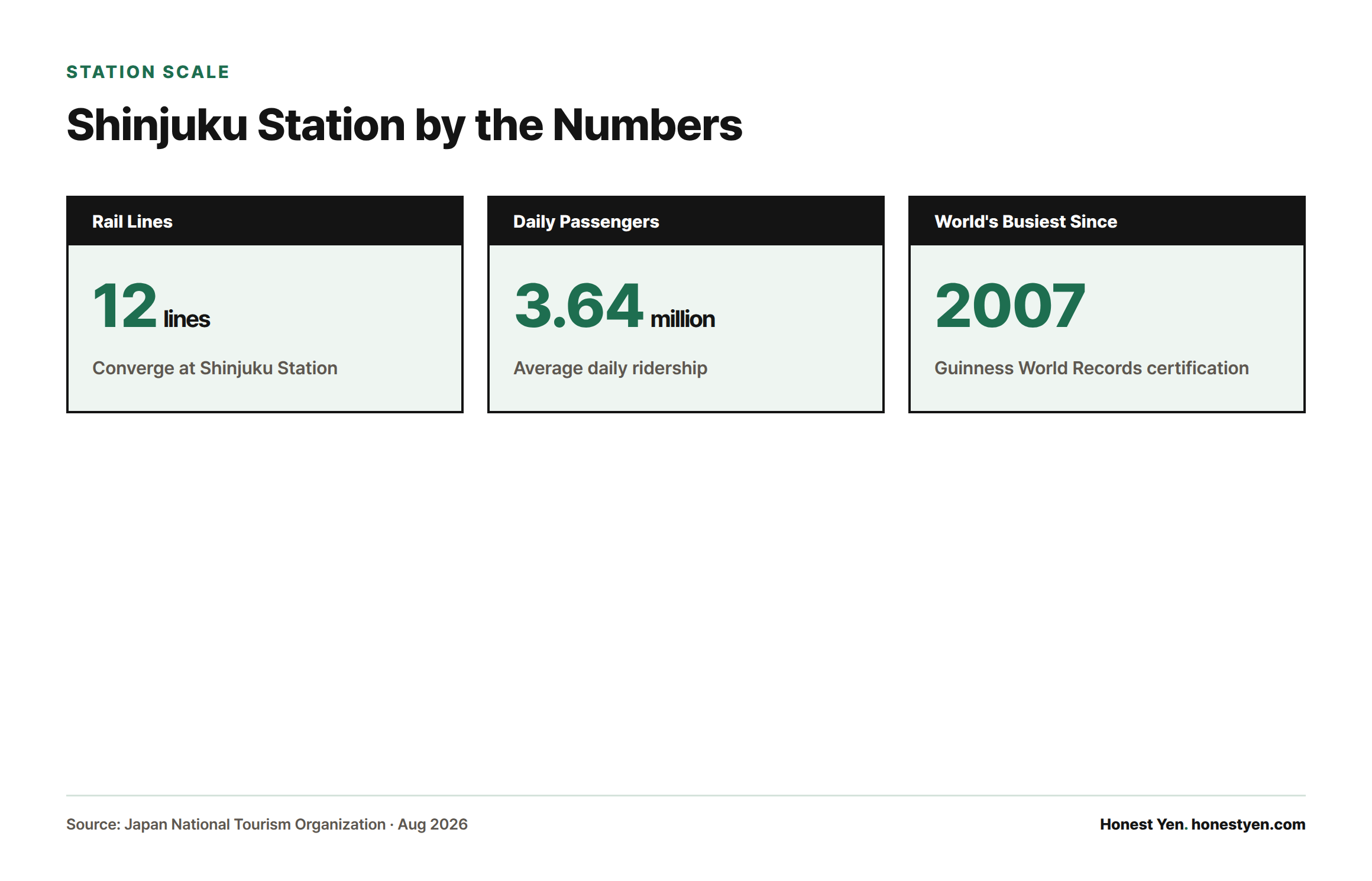 Three stat cards showing Shinjuku Station has 12 converging rail lines, 3.64 million average daily passengers, and has held the Guinness World Record for world's busiest station since 2007.