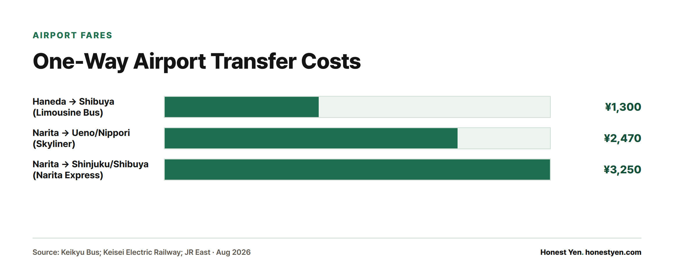Bar chart comparing one-way airport fares: 1,300 yen for the Haneda-Shibuya limousine bus, 2,470 yen for the Narita Skyliner to Ueno/Nippori, and 3,250 yen for the Narita Express to Shinjuku or Shibuya.